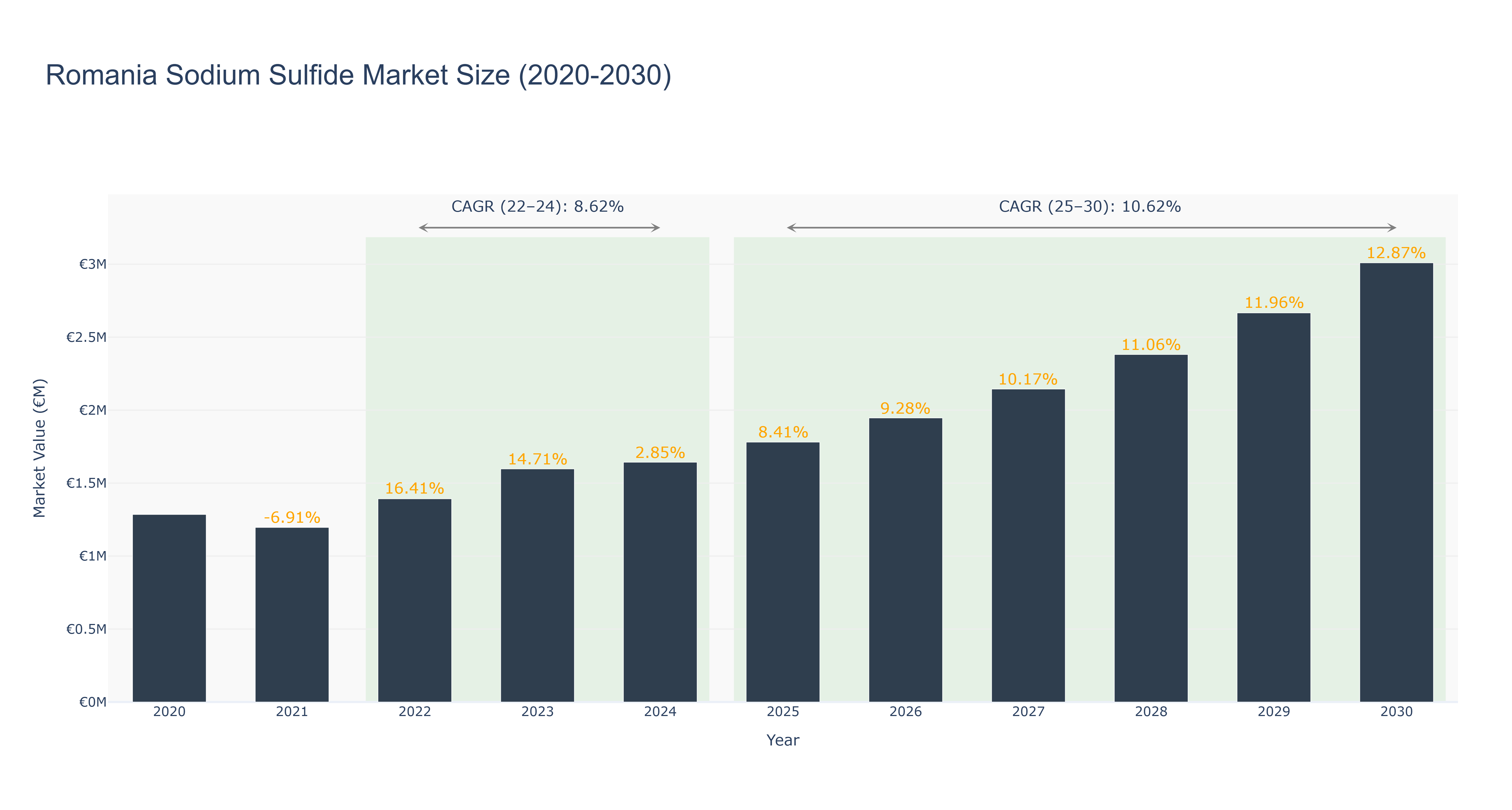Romania Sodium Sulfide Market Size (2020-2030) Size
