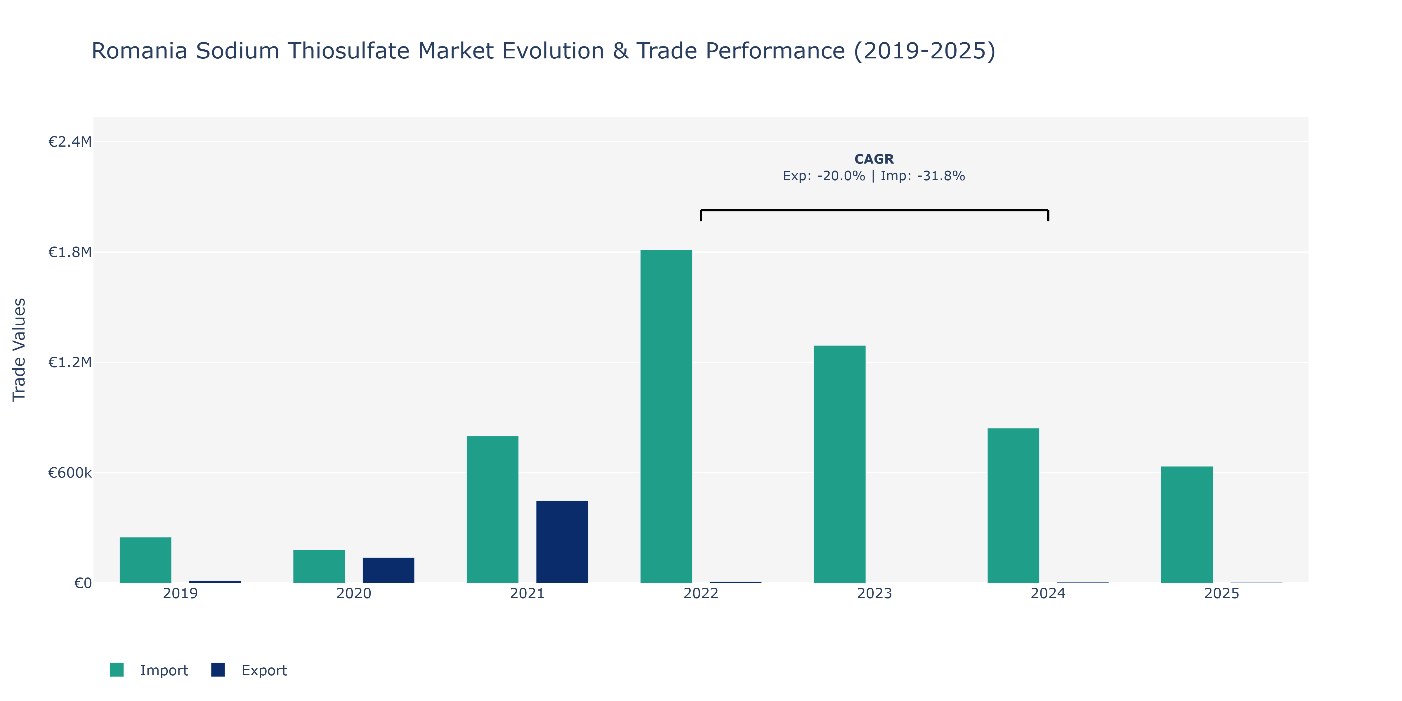 Romania Sodium Thiosulfate Market: Production & Trade Performance (2019-2025)