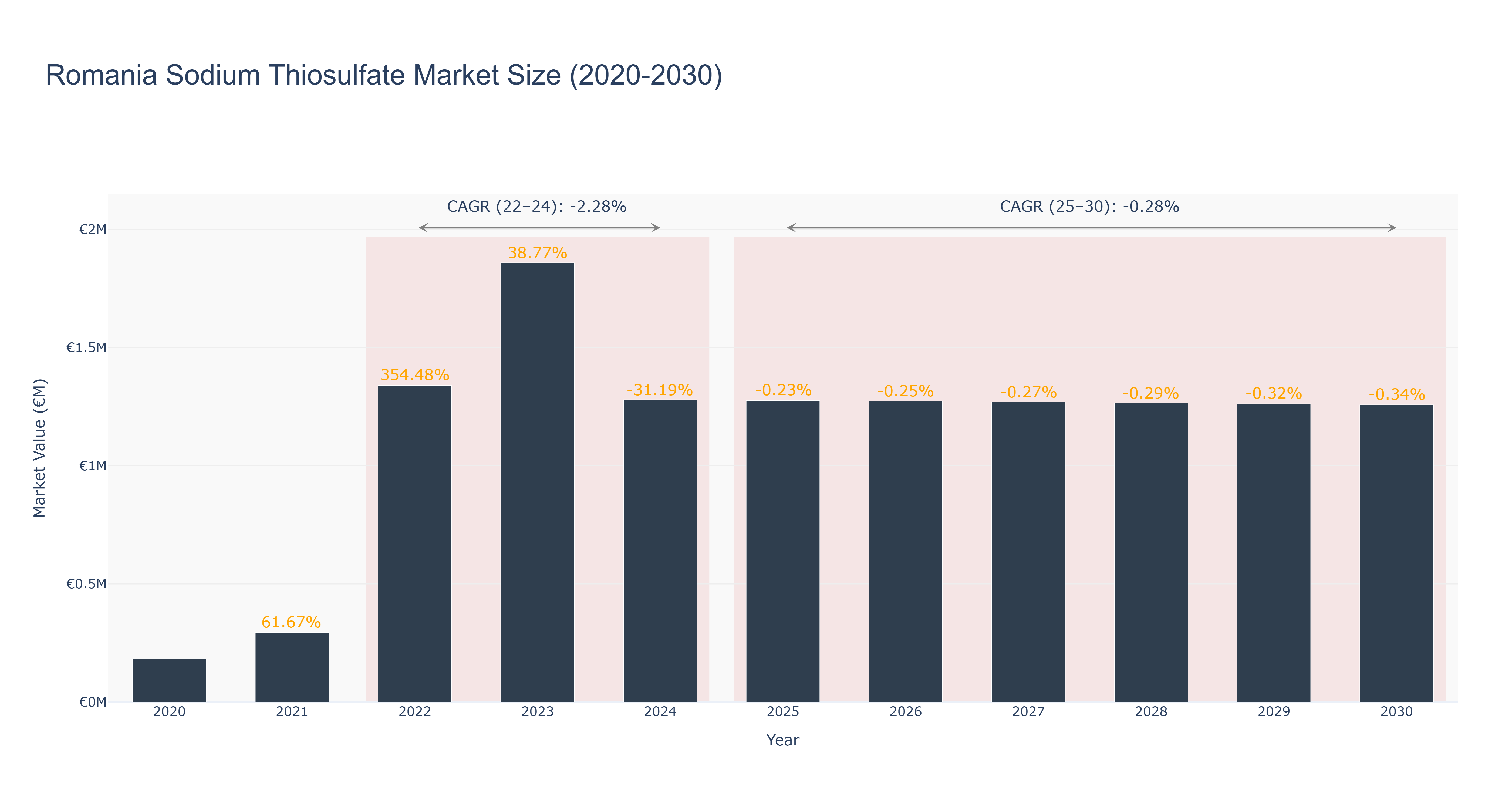 Romania Sodium Thiosulfate Market Size (2020-2030)