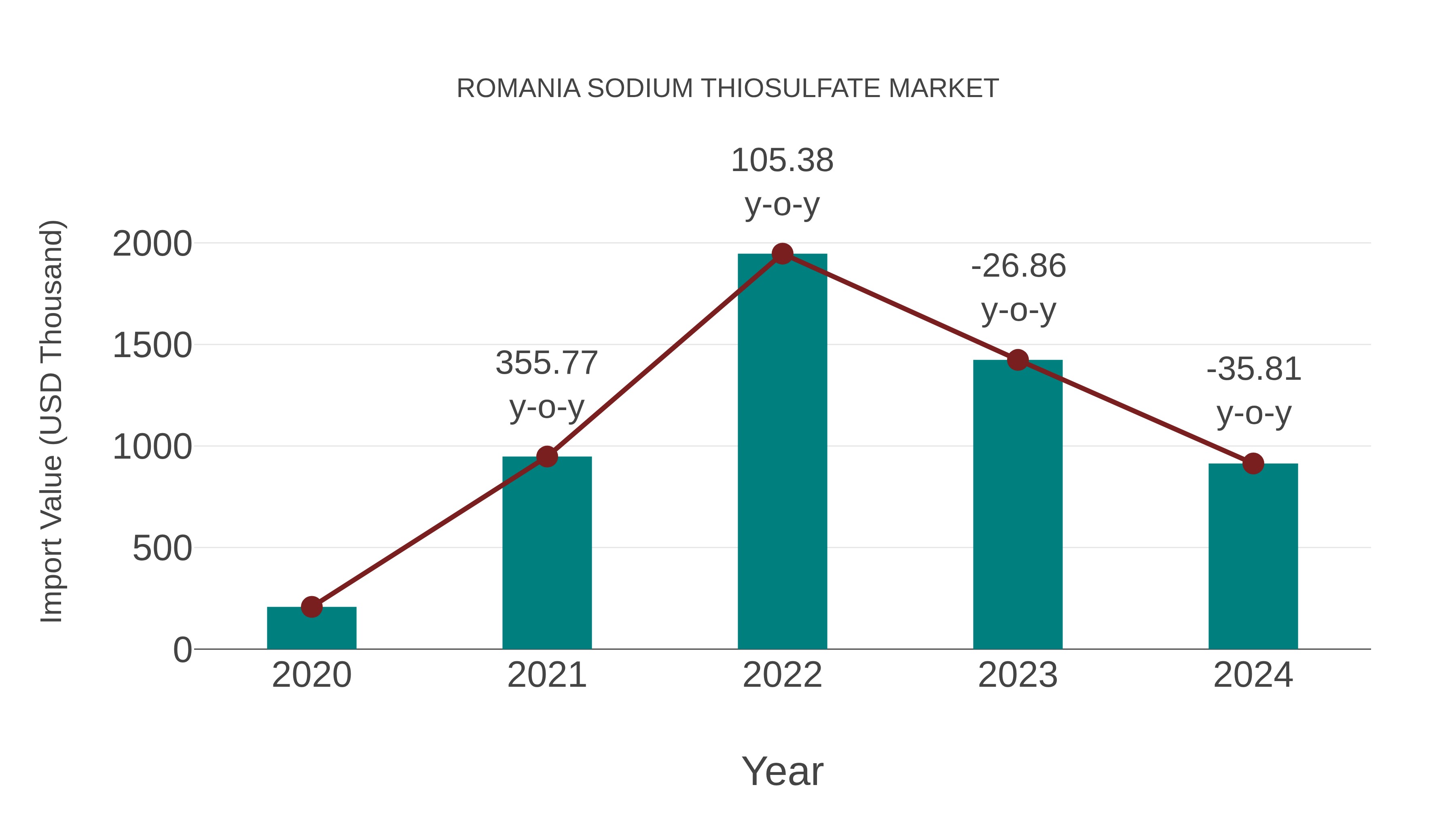  Romania Sodium Thiosulfate Market: Import Trend Analysis