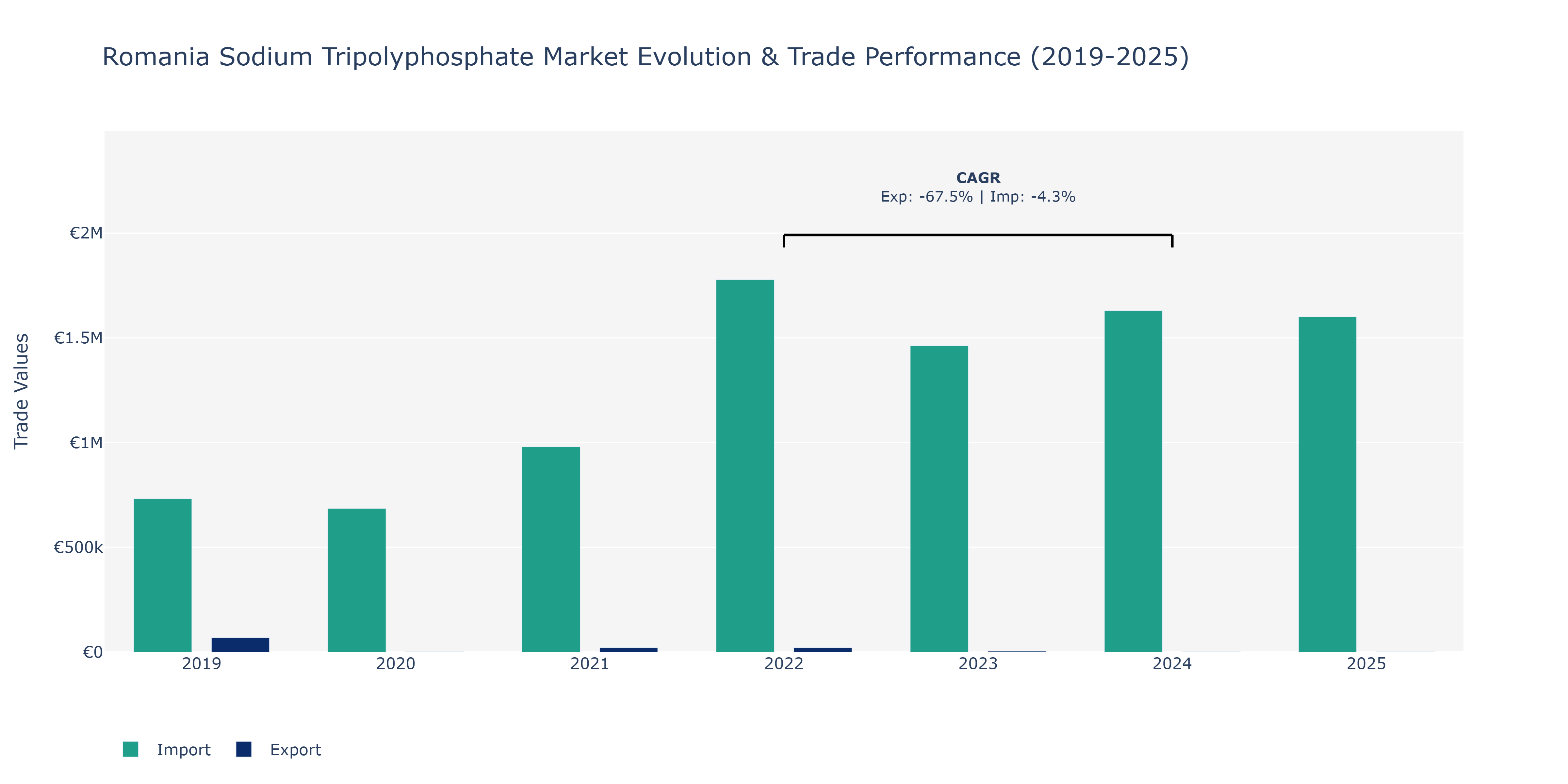 Romania Sodium Tripolyphosphate Market: Production & Trade Performance (2019-2025) Size