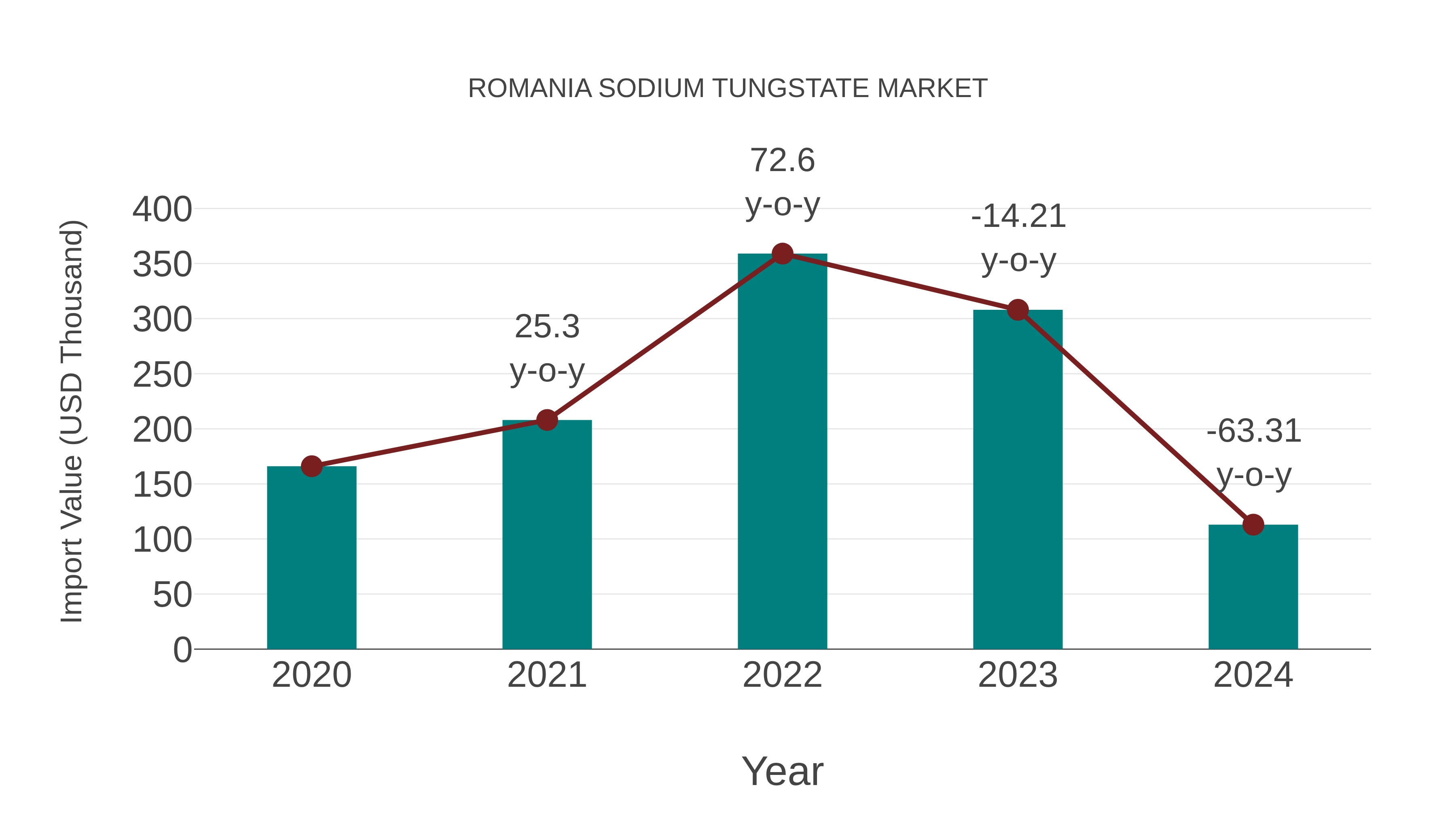  Romania Sodium Tungstate Market: Import Trend Analysis