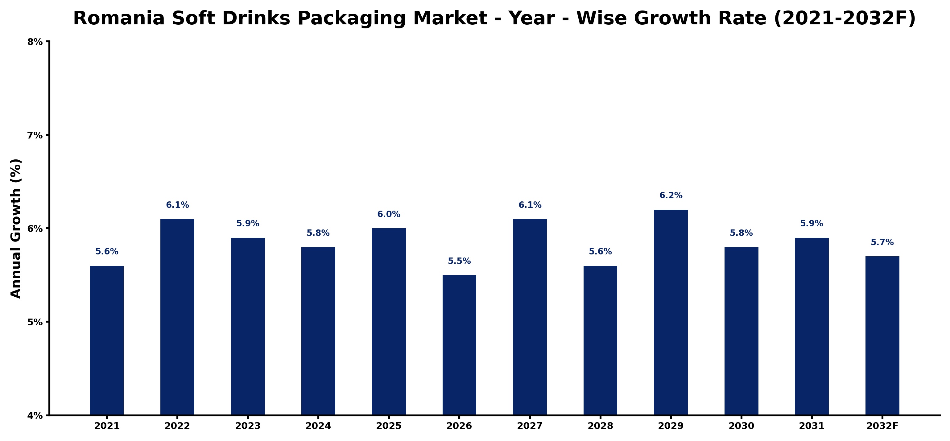 Romania Soft Drinks Packaging Market Year-wise Growth Rate and Key Drivers
