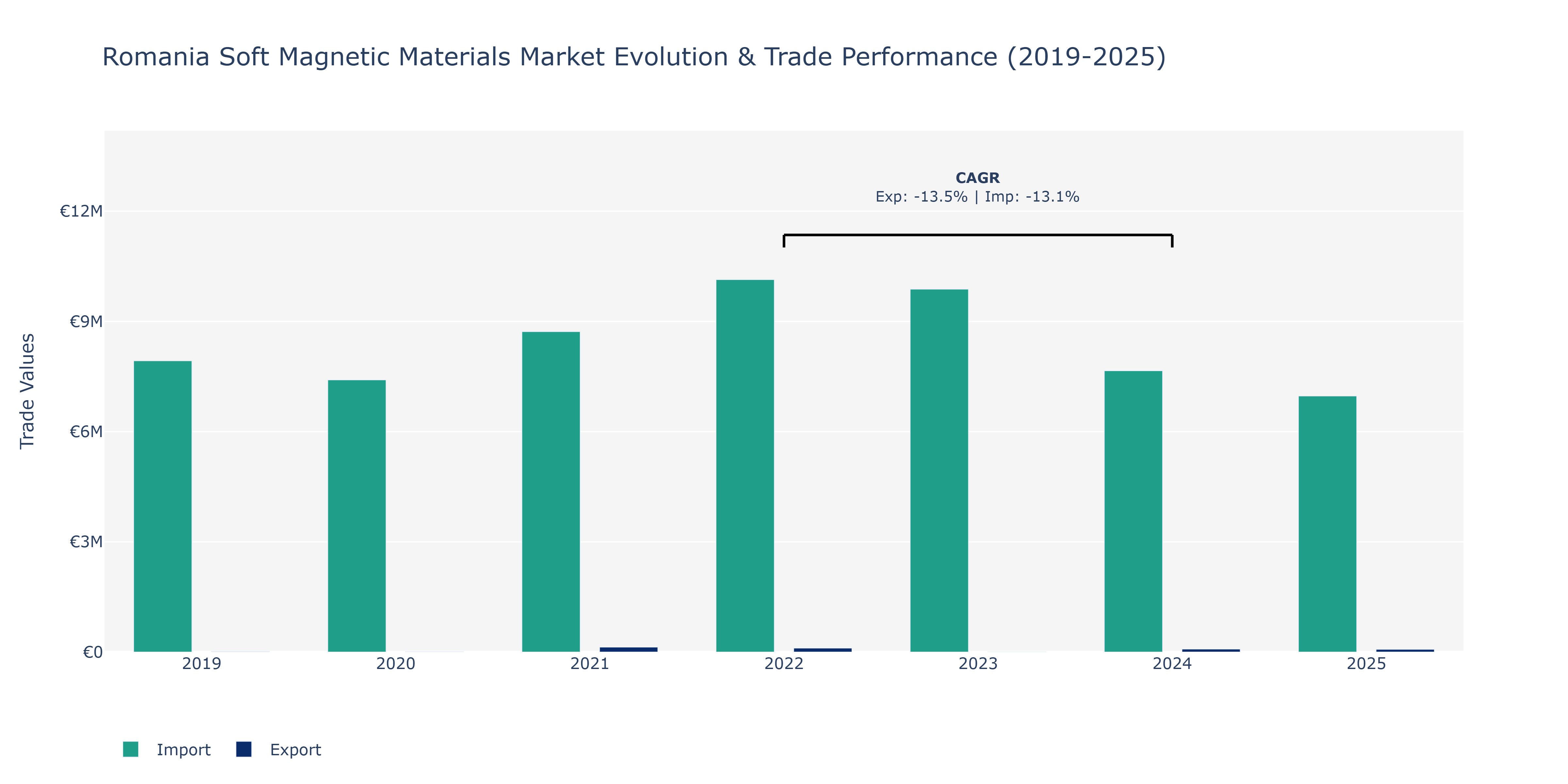 Romania Soft Magnetic Materials Market: Production & Trade Performance (2019-2025)
