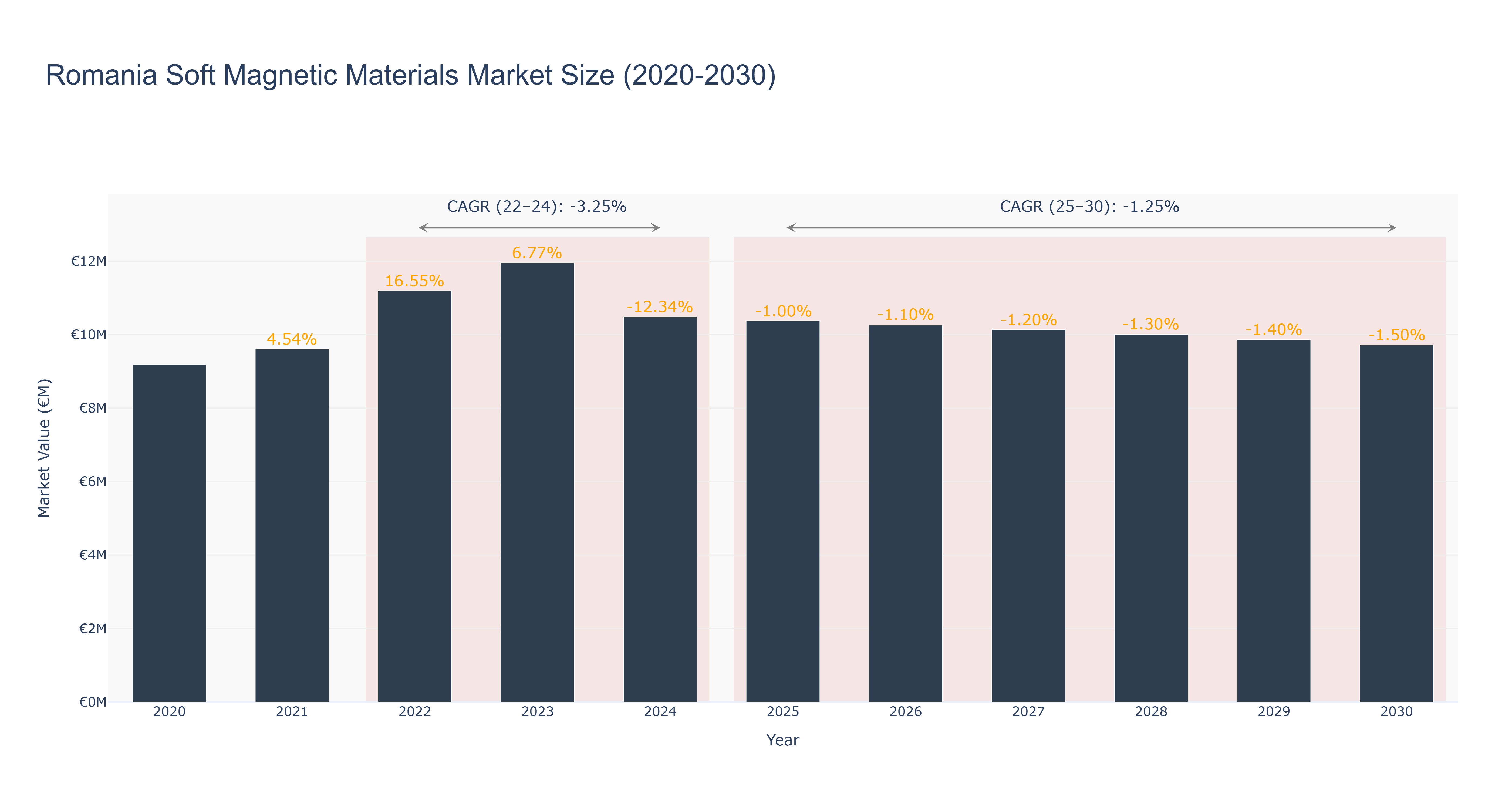 Romania Soft Magnetic Materials Market Size (2020-2030)