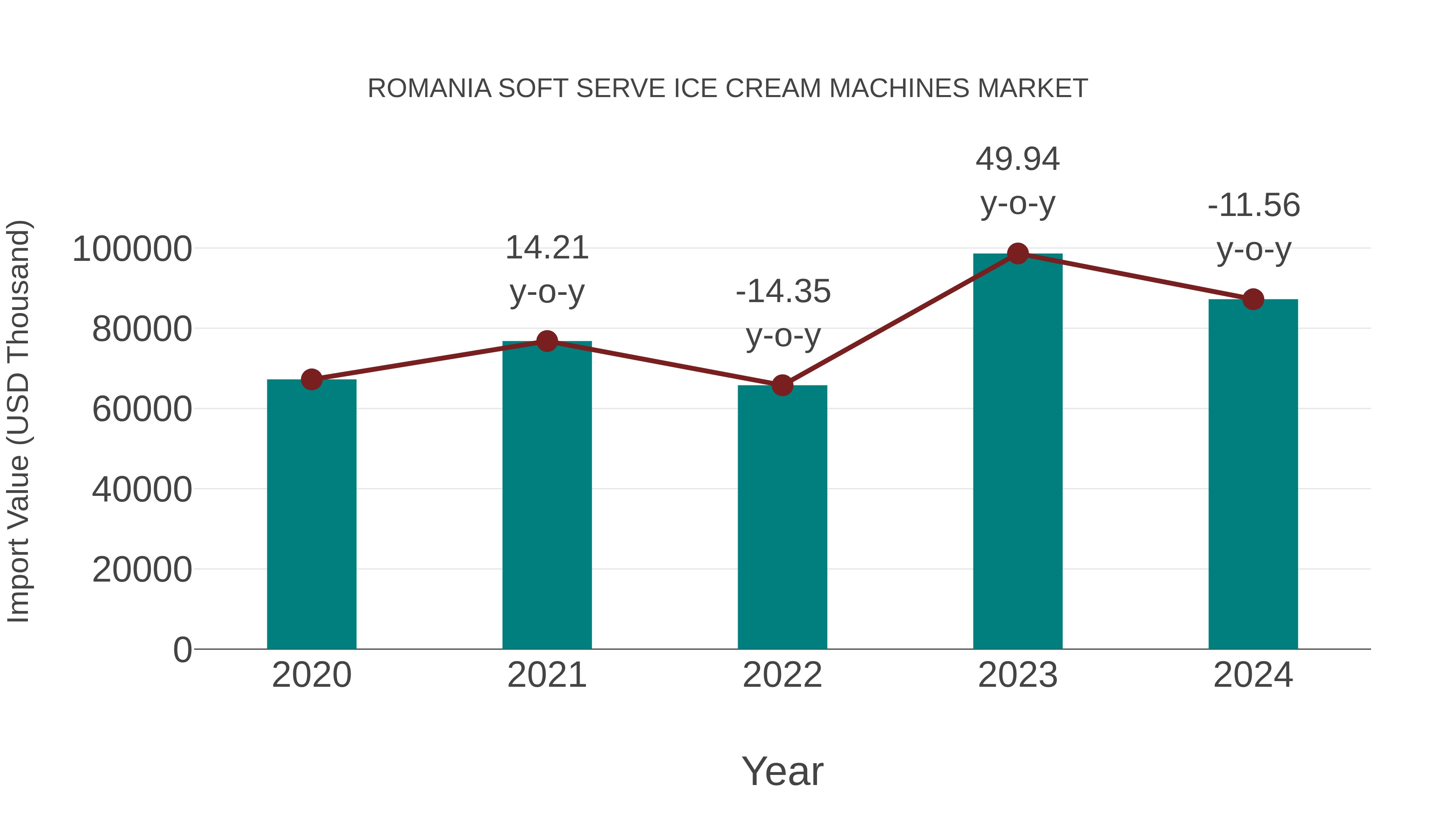  Romania Soft Serve Ice Cream Machines Market: Import Trend Analysis