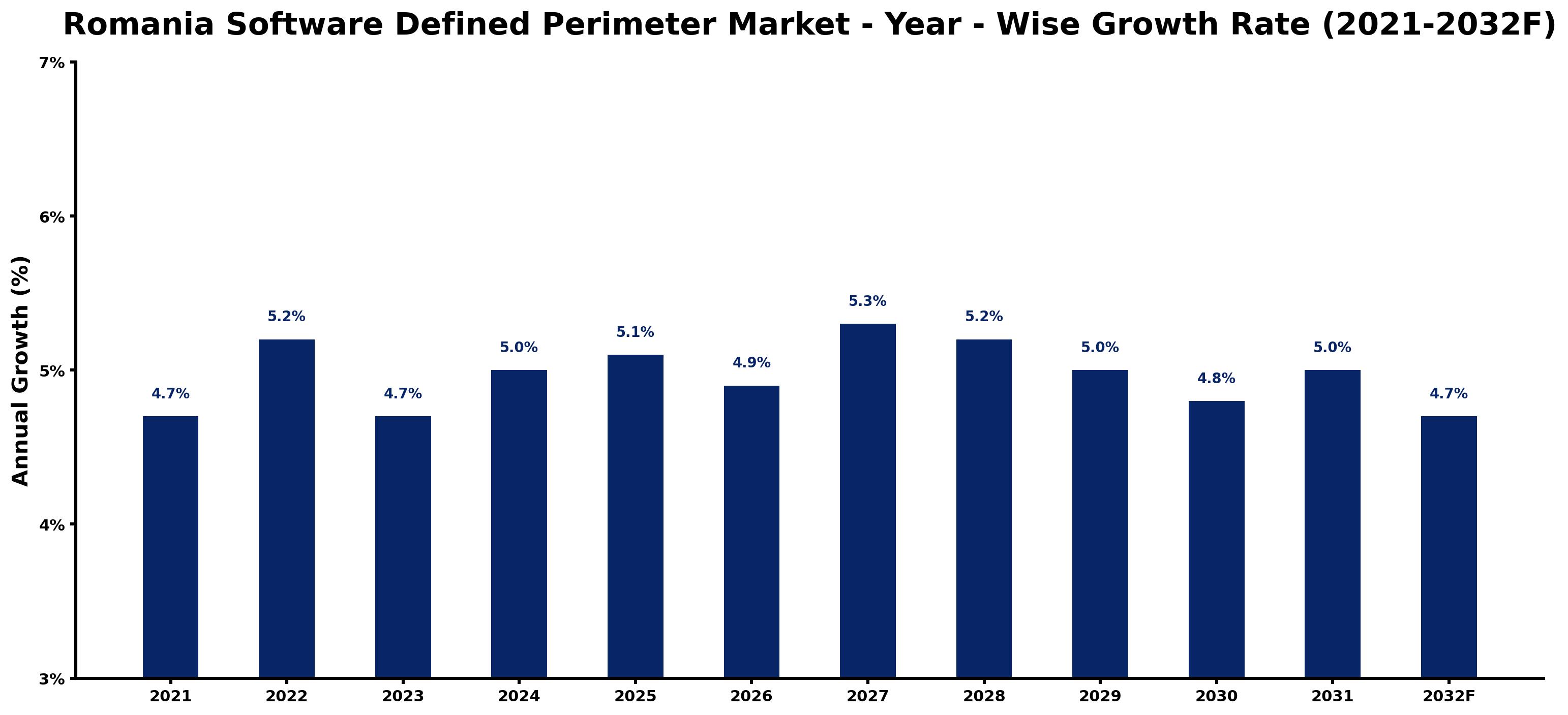 Romania Software Defined Perimeter Market Year-wise Growth Rate and Key Drivers