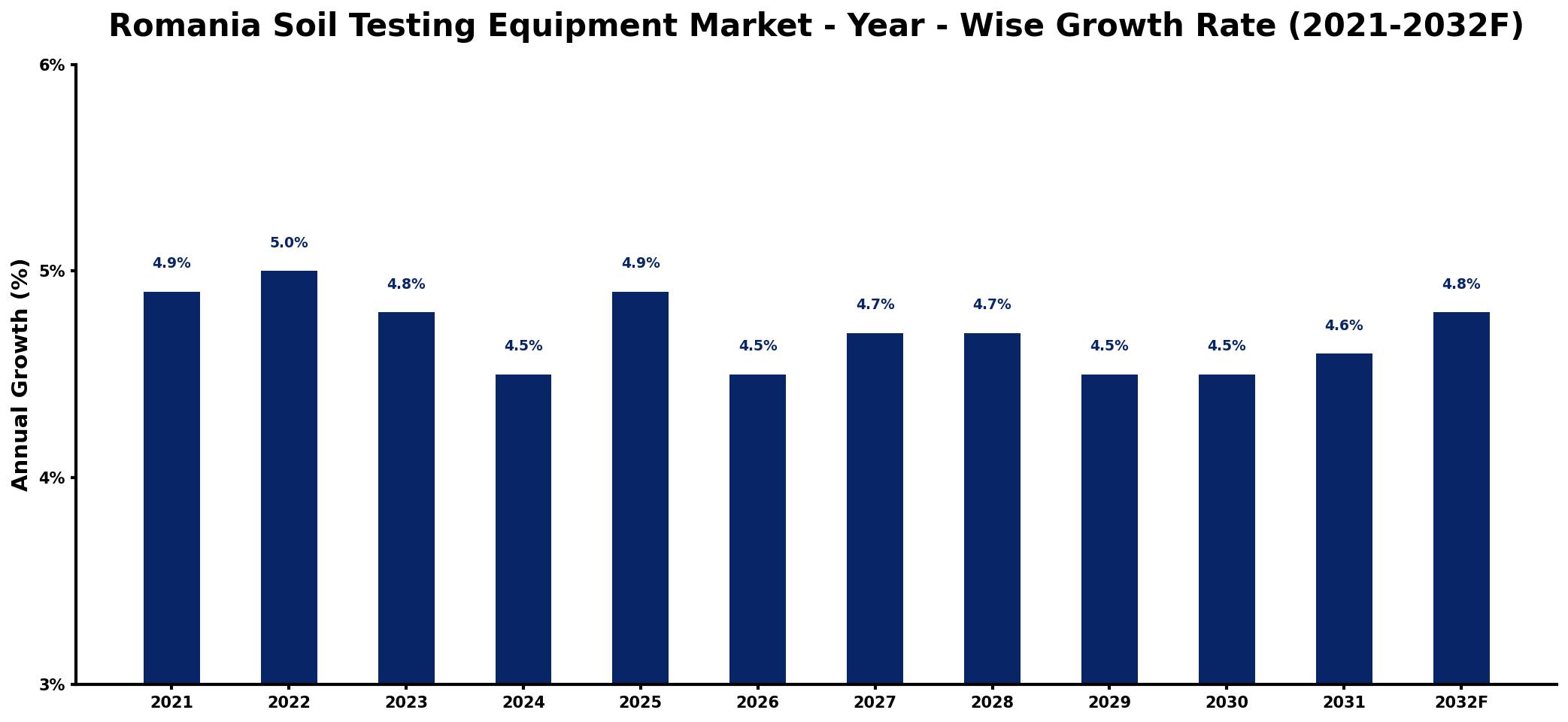 Romania Soil Testing Equipment Market Year-wise Growth Rate and Key Drivers