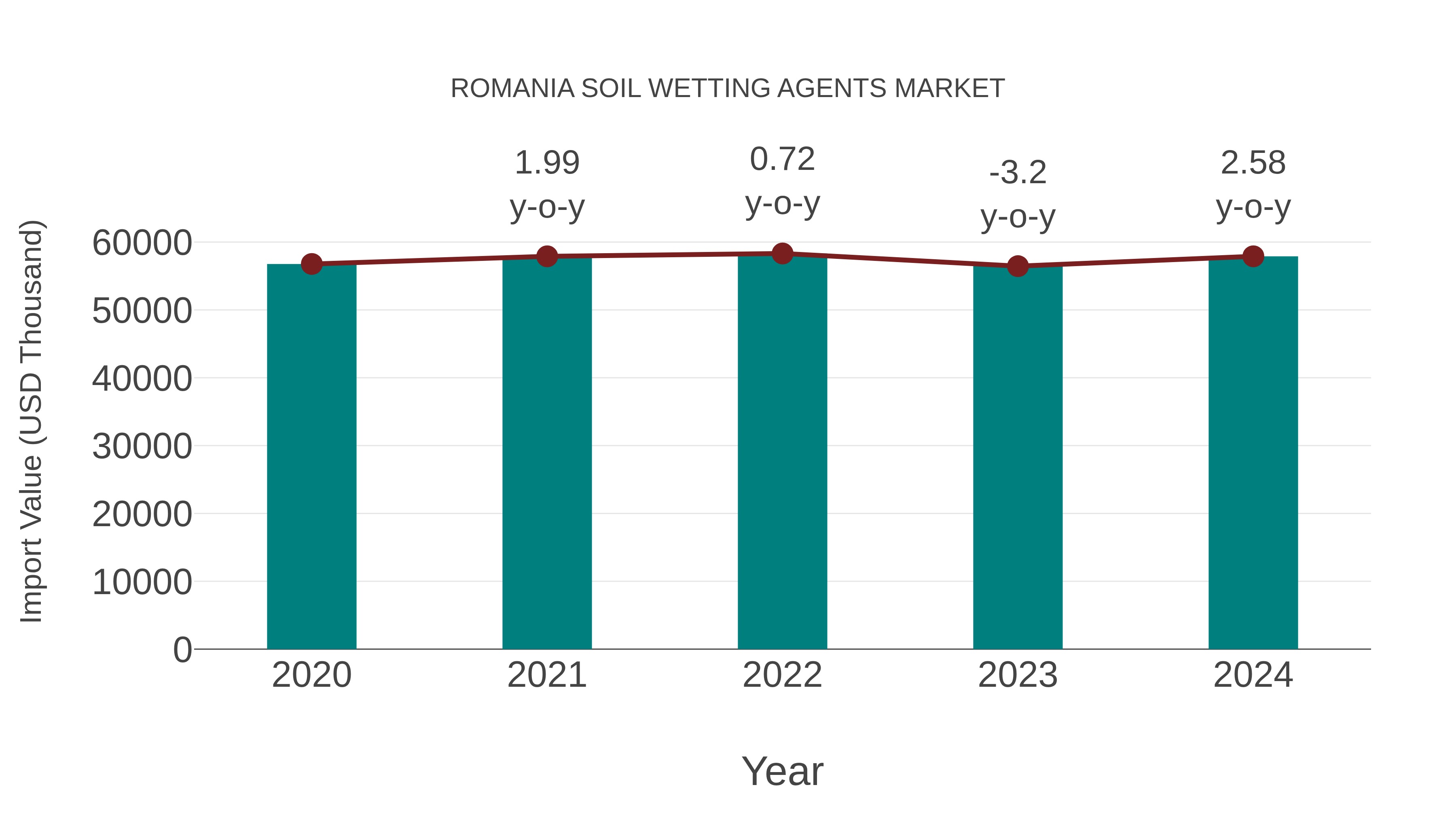Romania Soil Wetting Agents Market: Import Trend Analysis