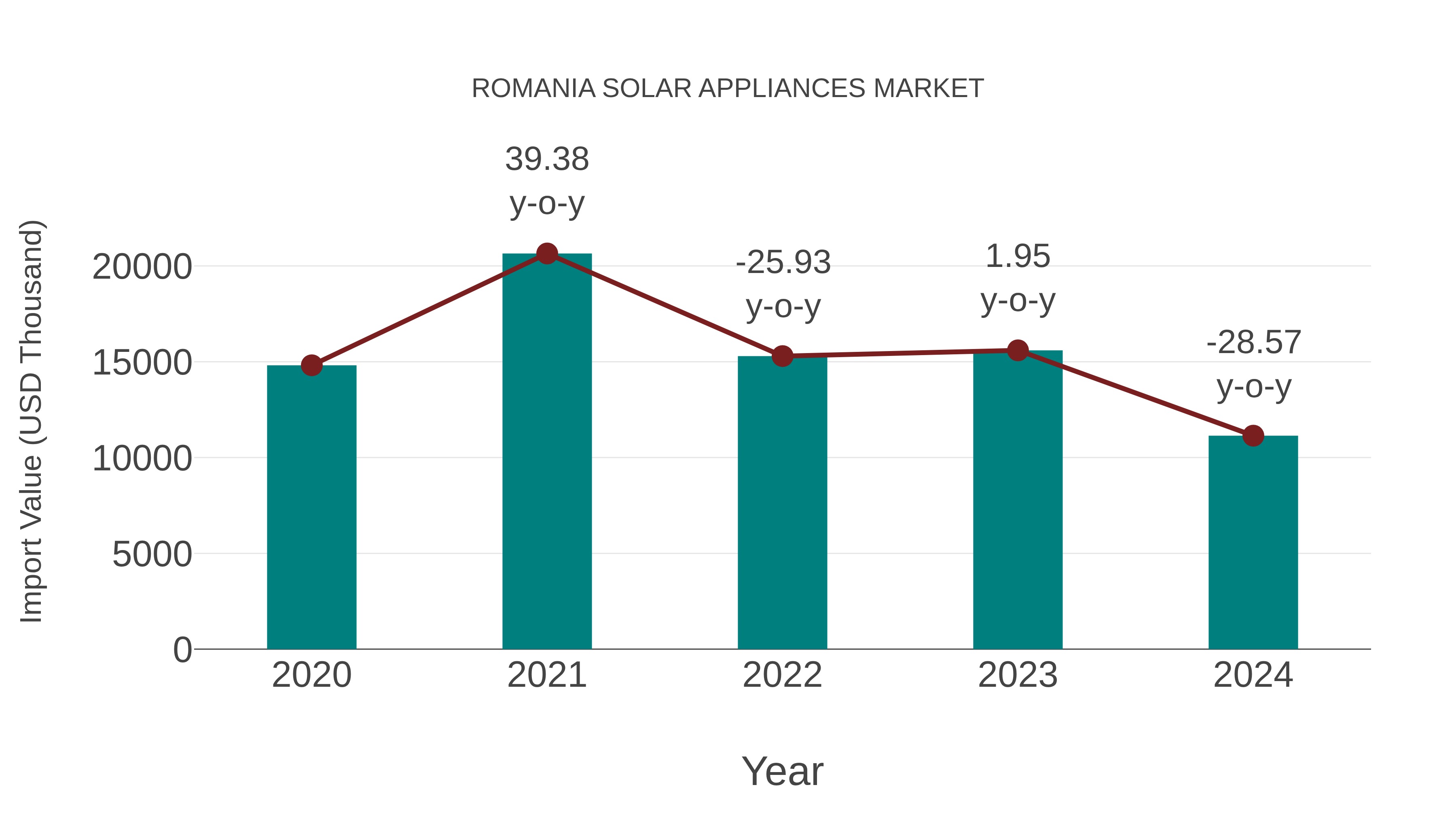  Romania Solar Appliances Market: Import Trend Analysis