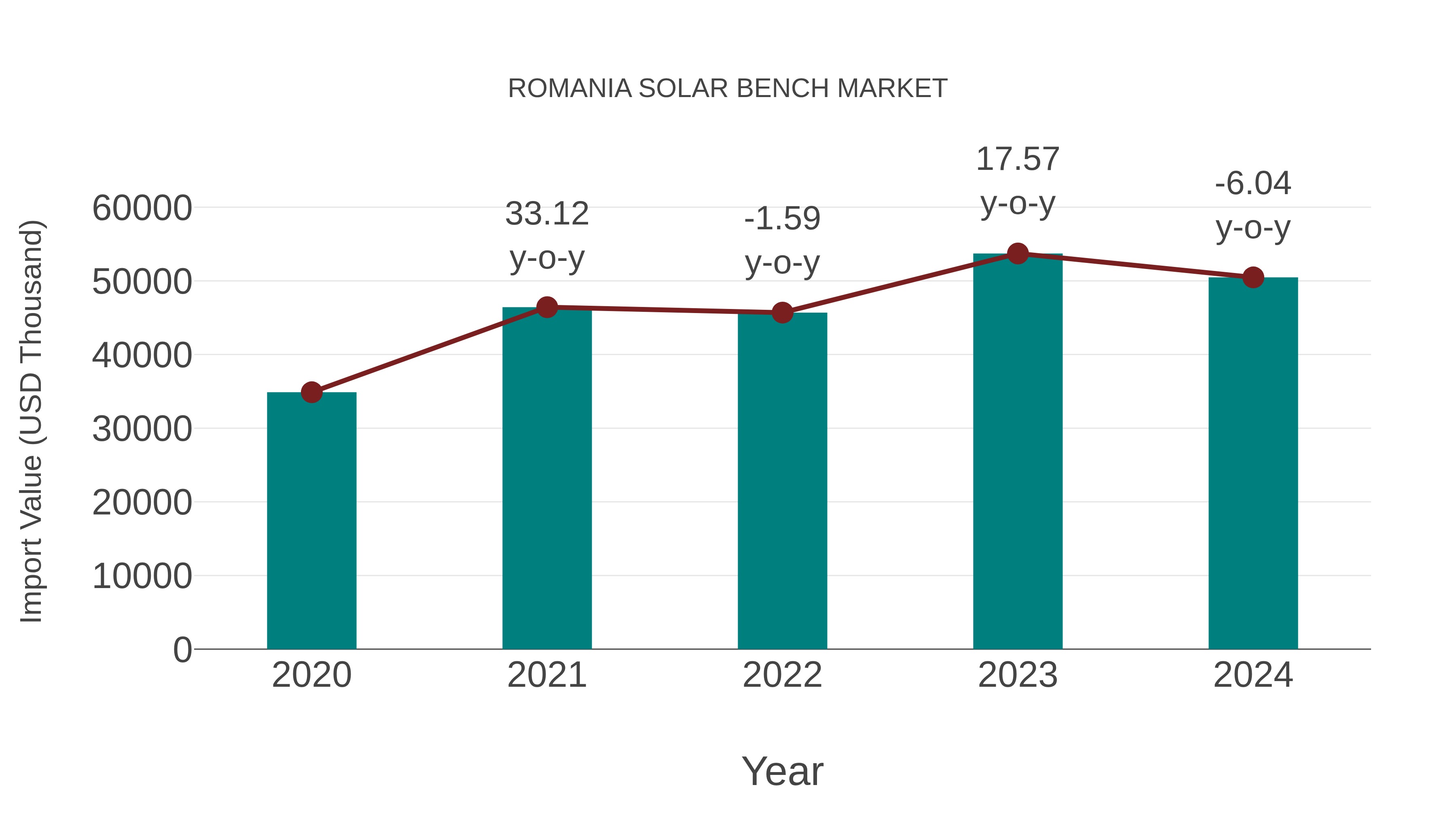  Romania Solar Bench Market: Import Trend Analysis