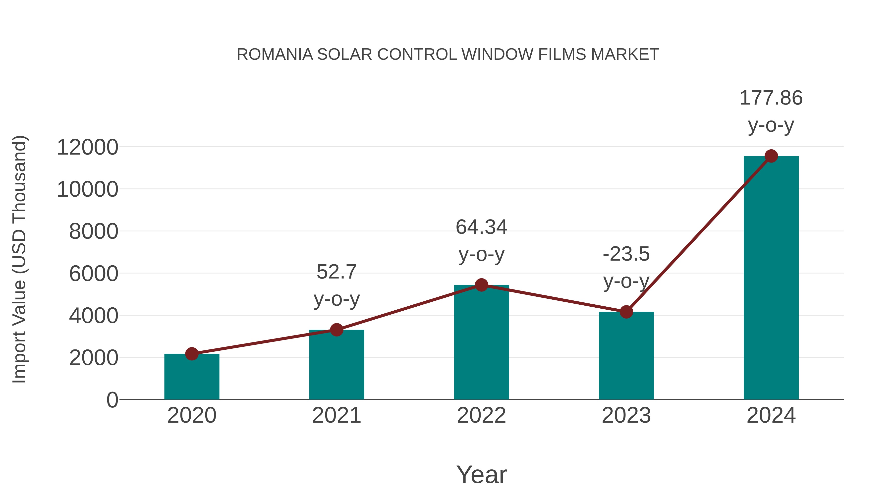  Romania Solar Control Window Films Market: Import Trend Analysis