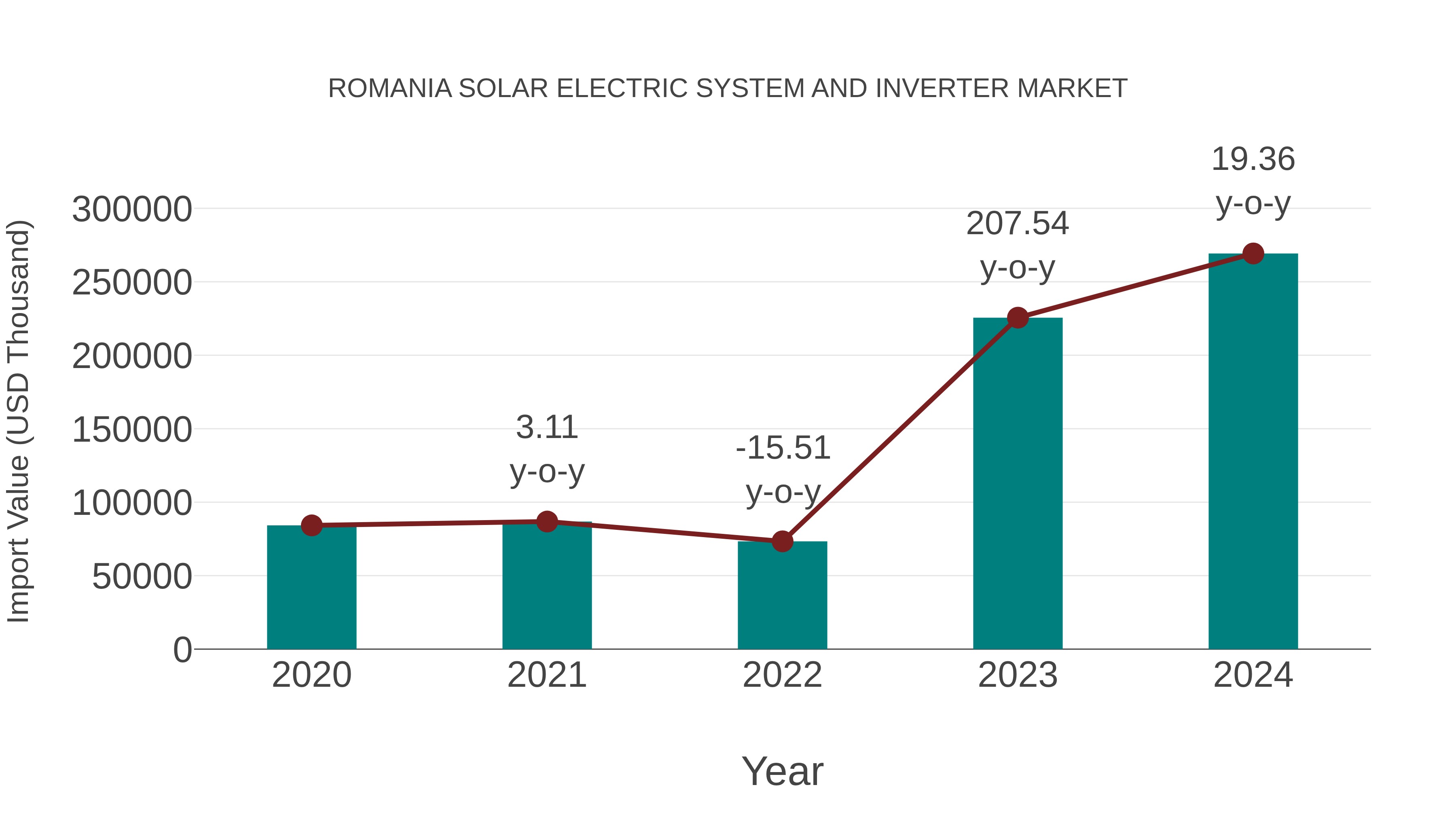 Romania Solar Electric System and Inverter Market: Import Trend Analysis