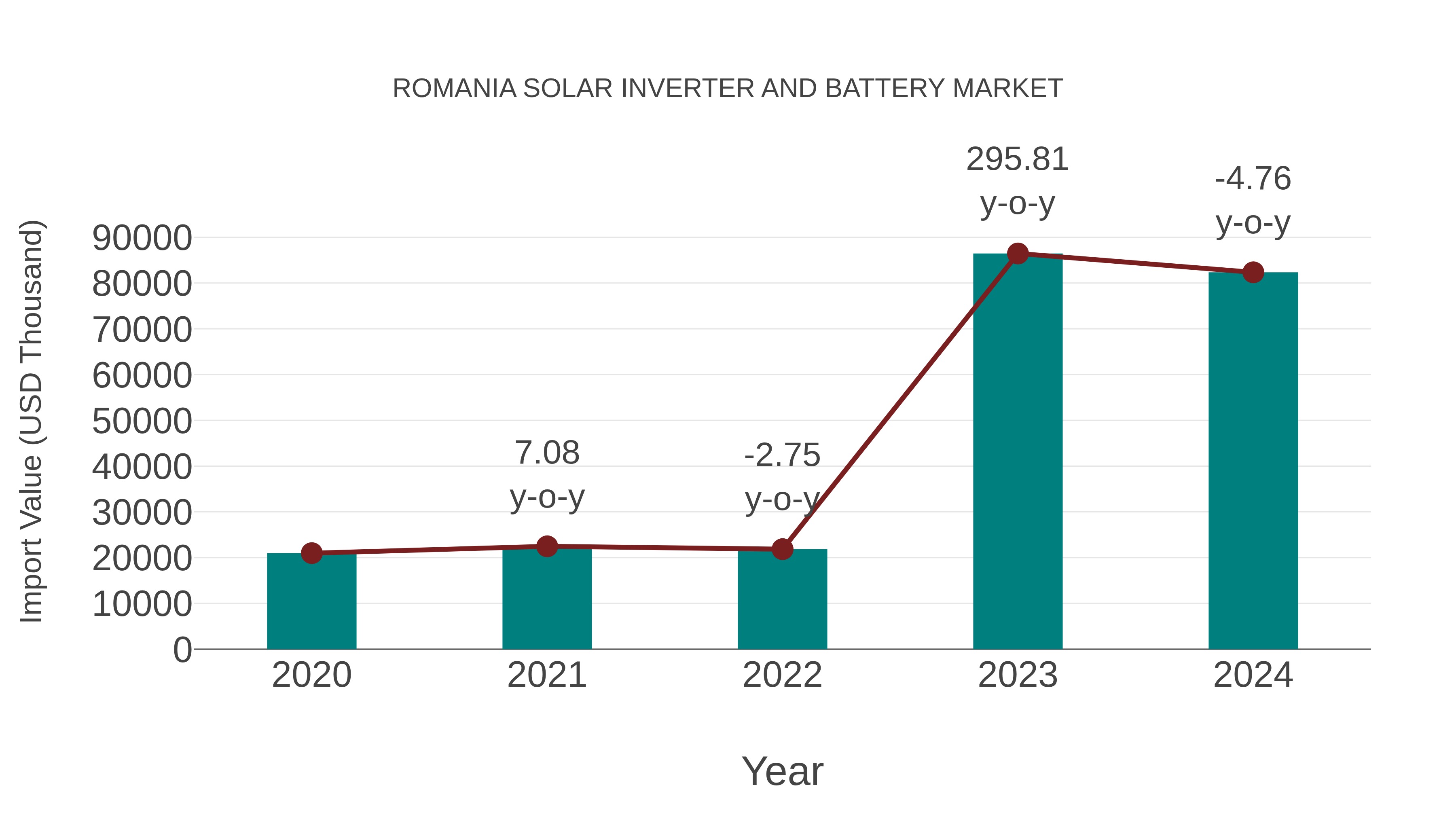  Romania Solar Inverter and Battery Market: Import Trend Analysis