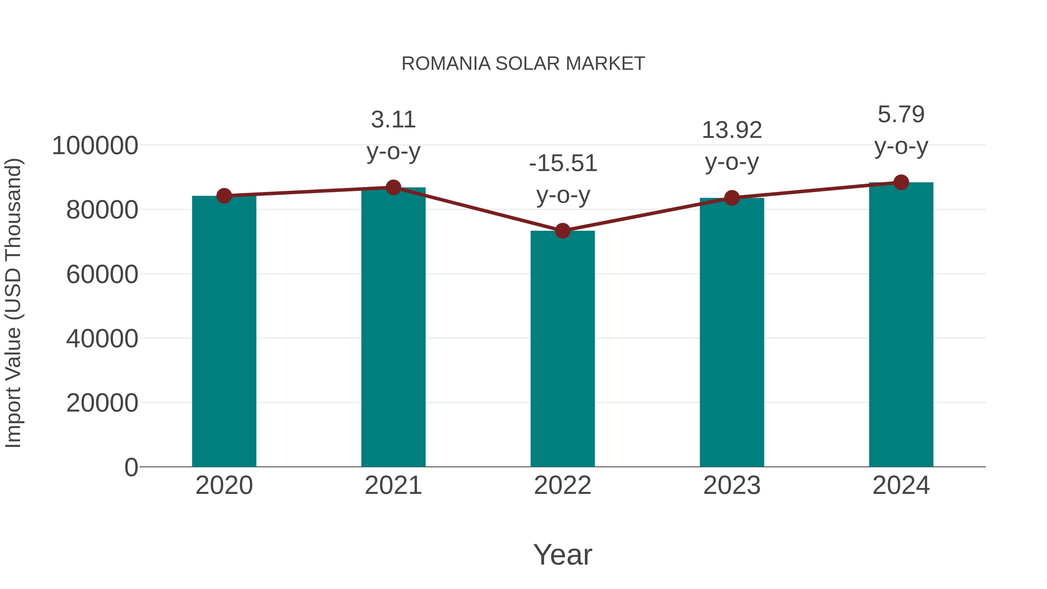  Romania Solar Market: Import Trend Analysis