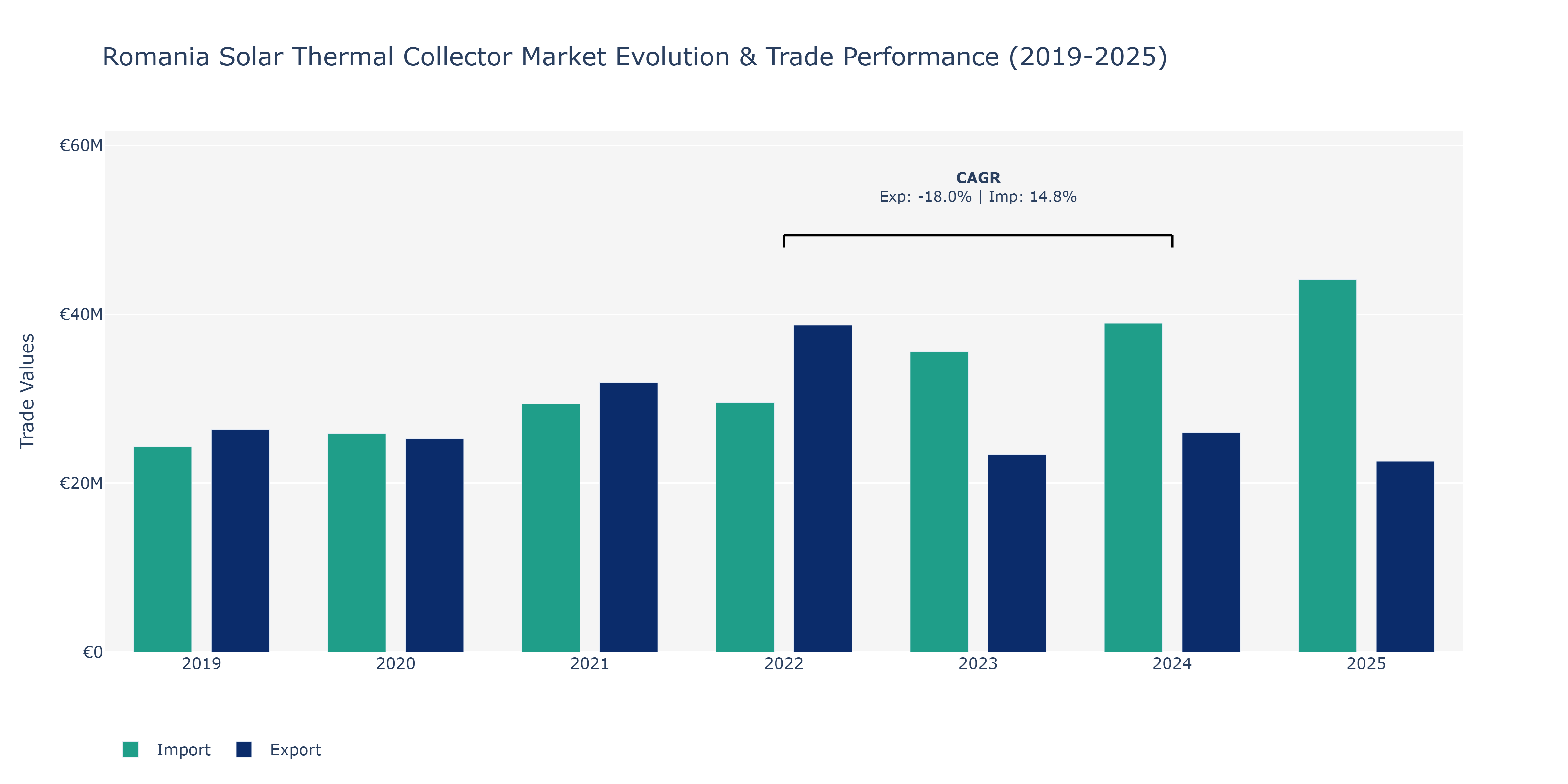 Romania Solar Thermal Collector Market: Production & Trade Performance (2019-2025)
