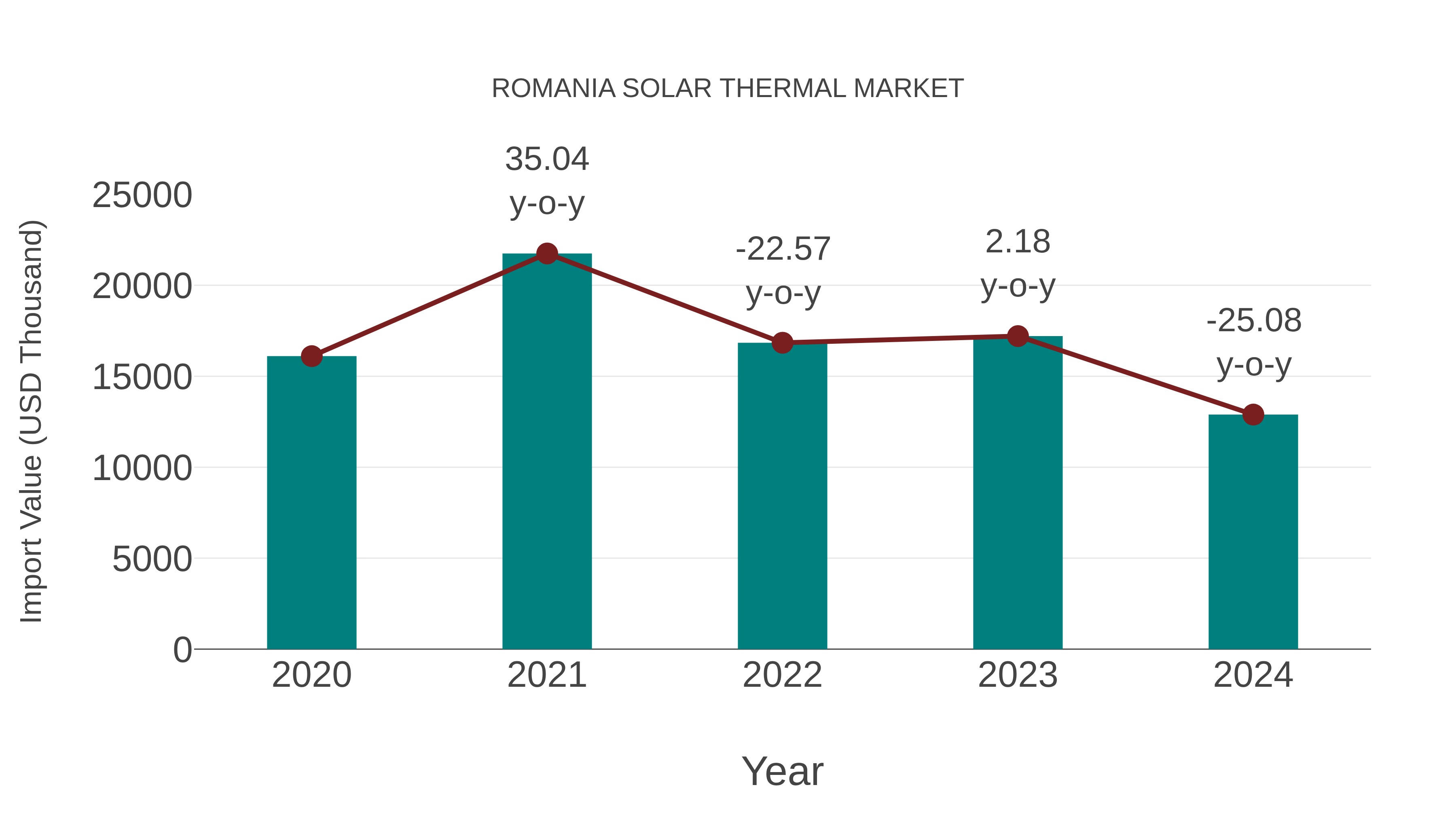  Romania Solar Thermal Market: Import Trend Analysis