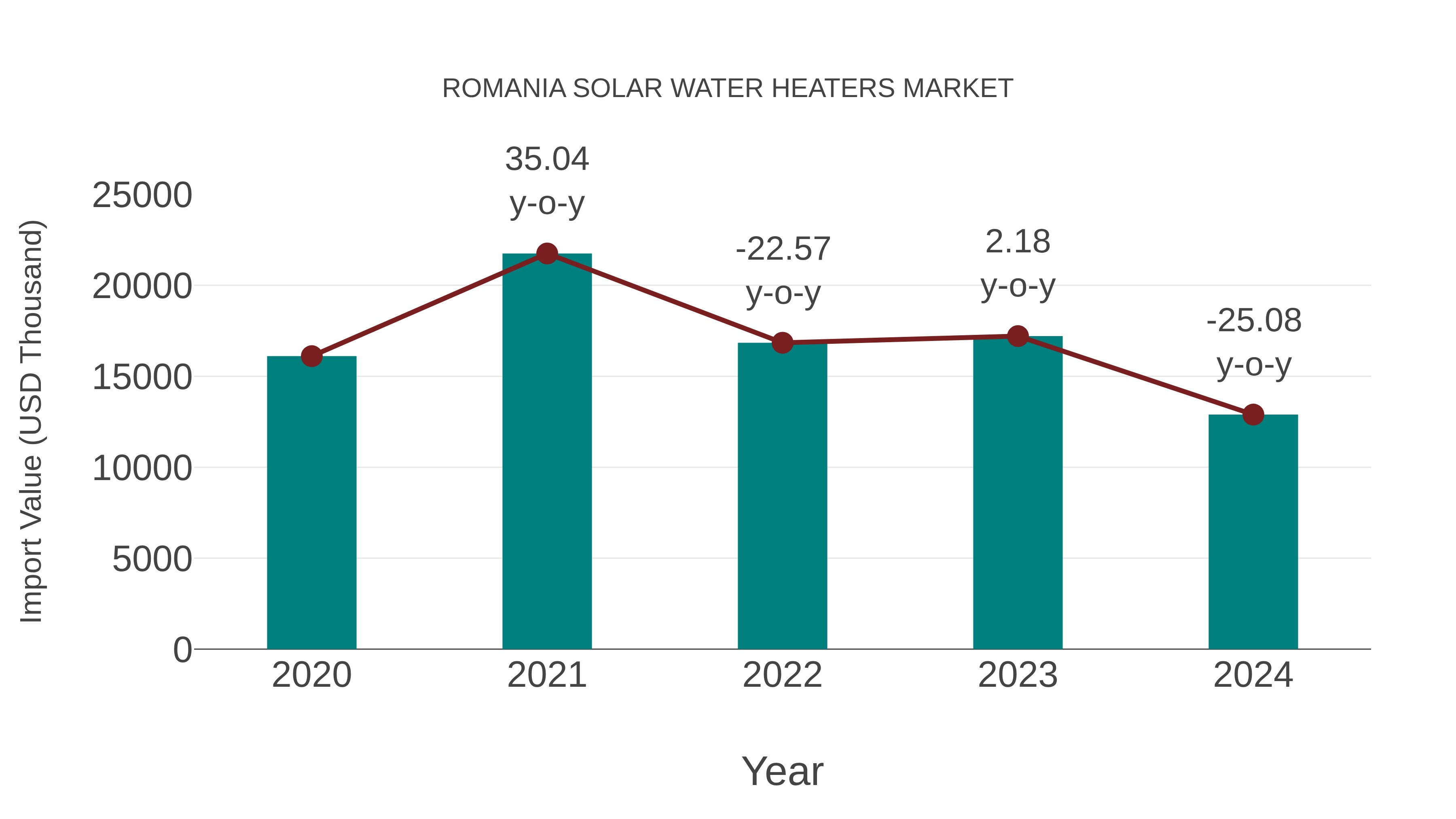  Romania Solar Water Heaters Market: Import Trend Analysis
