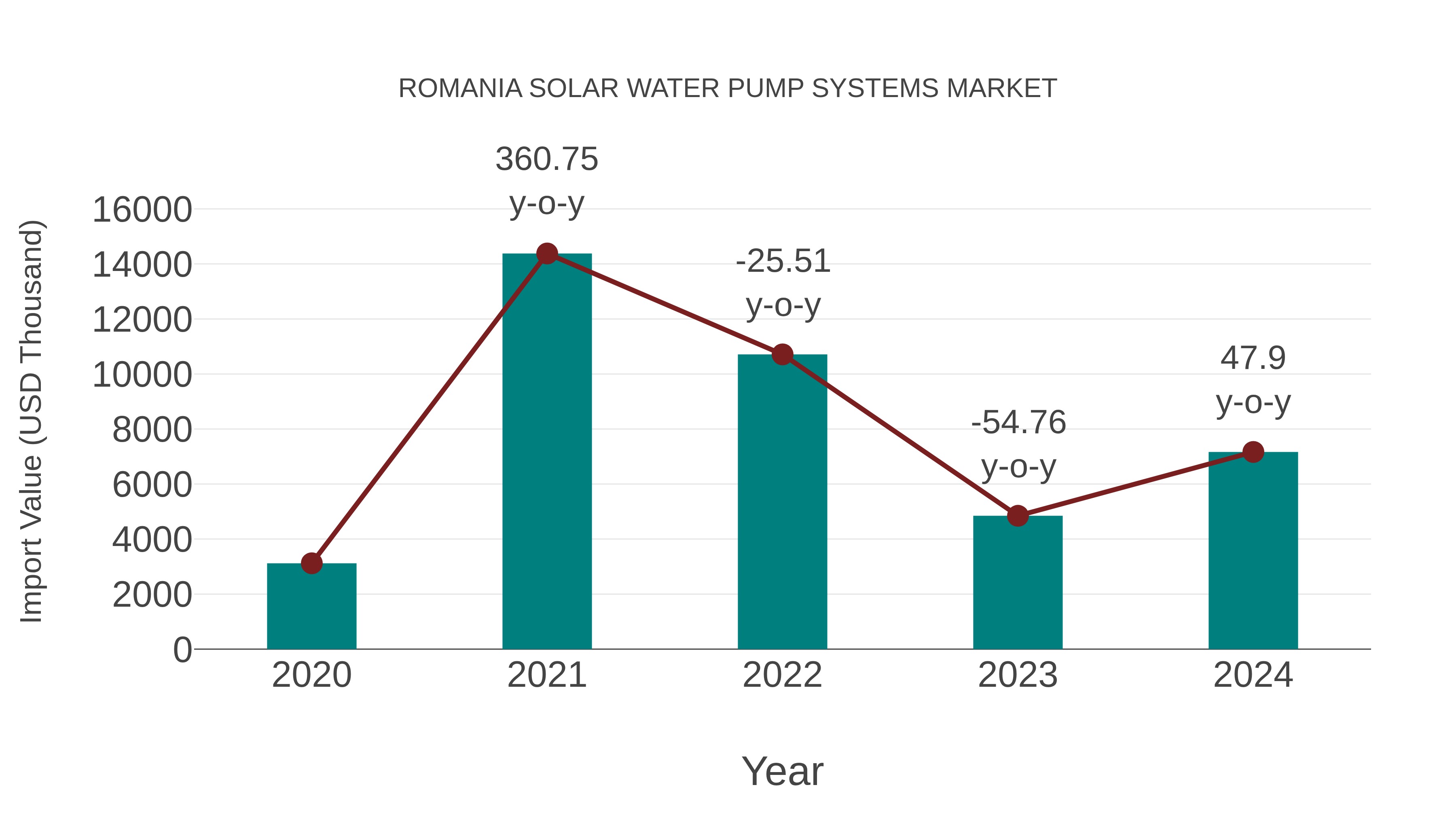  Romania Solar Water Pump Systems Market: Import Trend Analysis