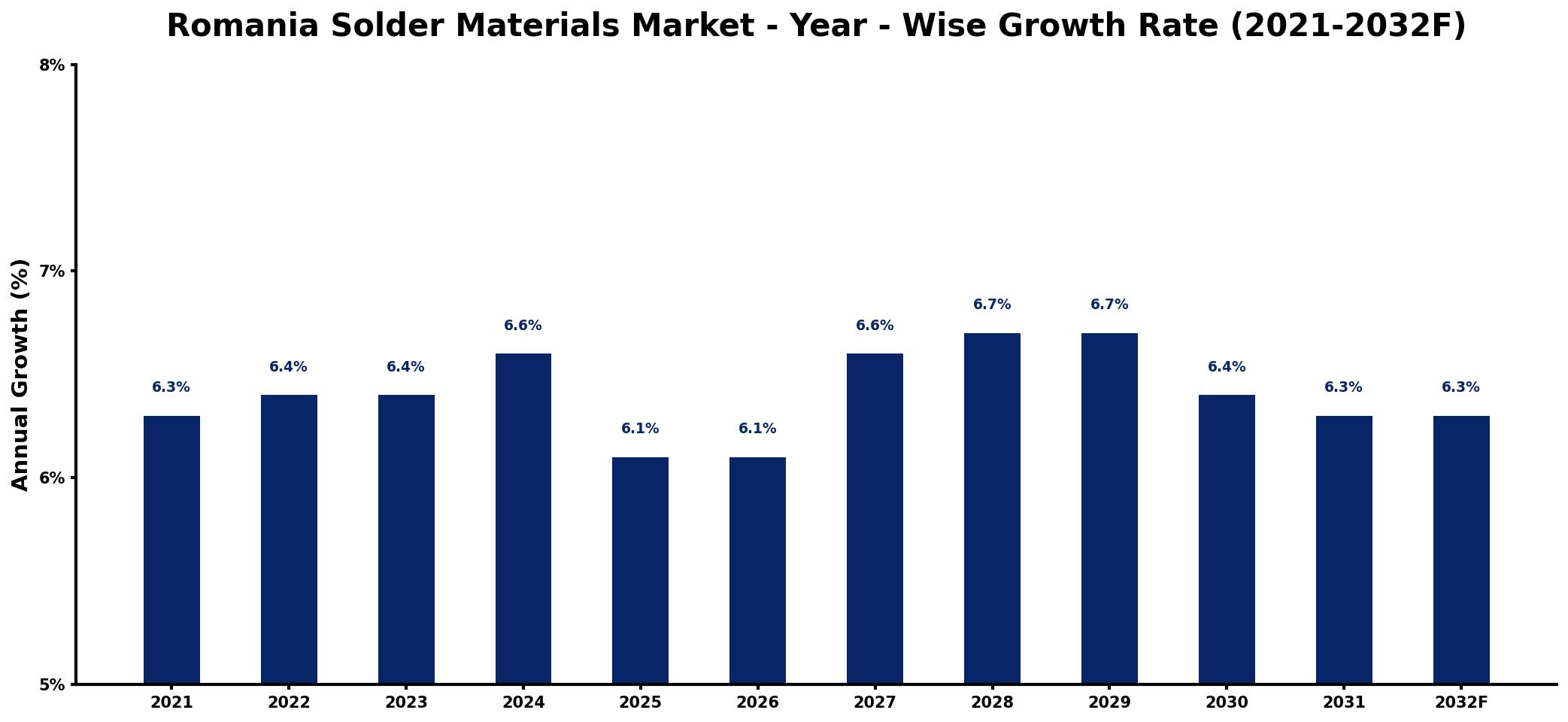 Romania Solder Materials Market Year-wise Growth Rate and Key Drivers