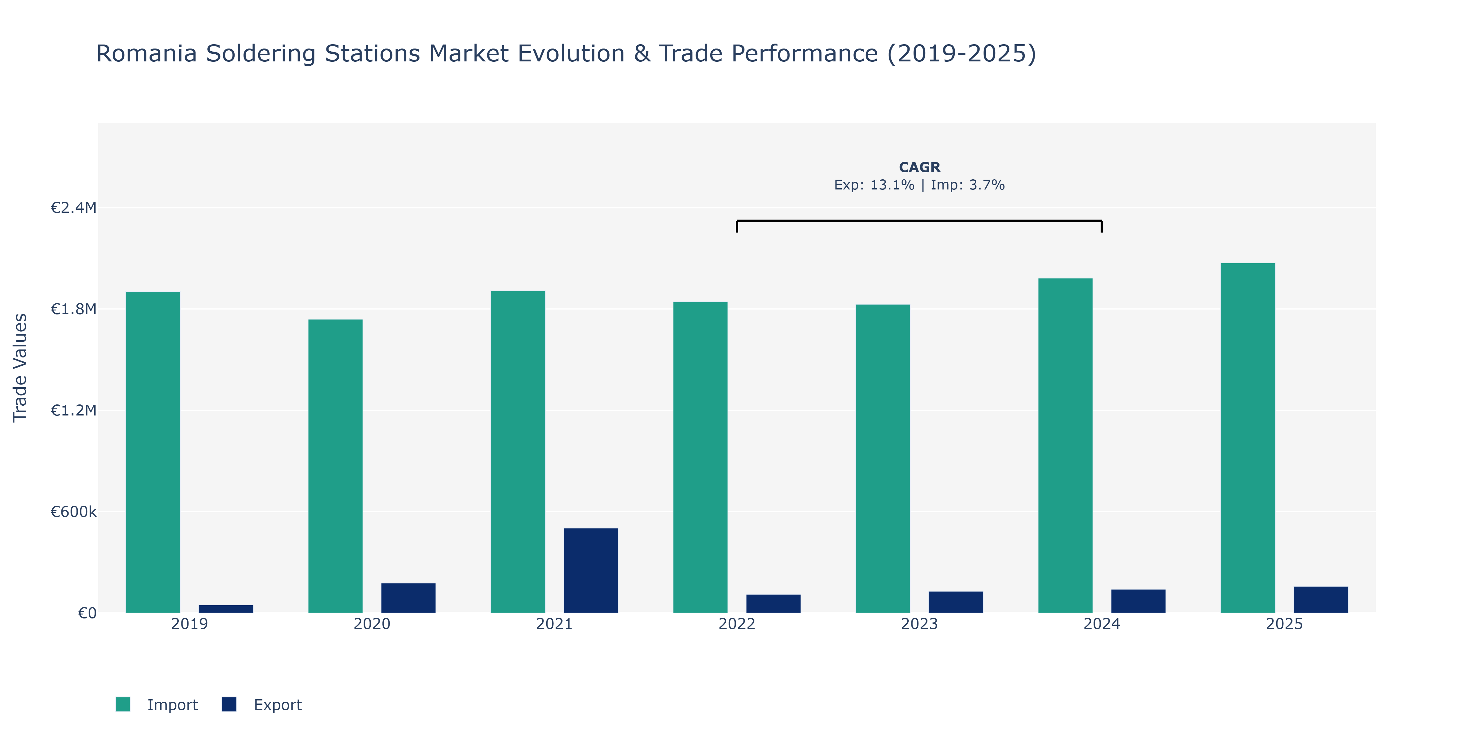 Romania Soldering Stations Market: Production & Trade Performance (2019-2025)