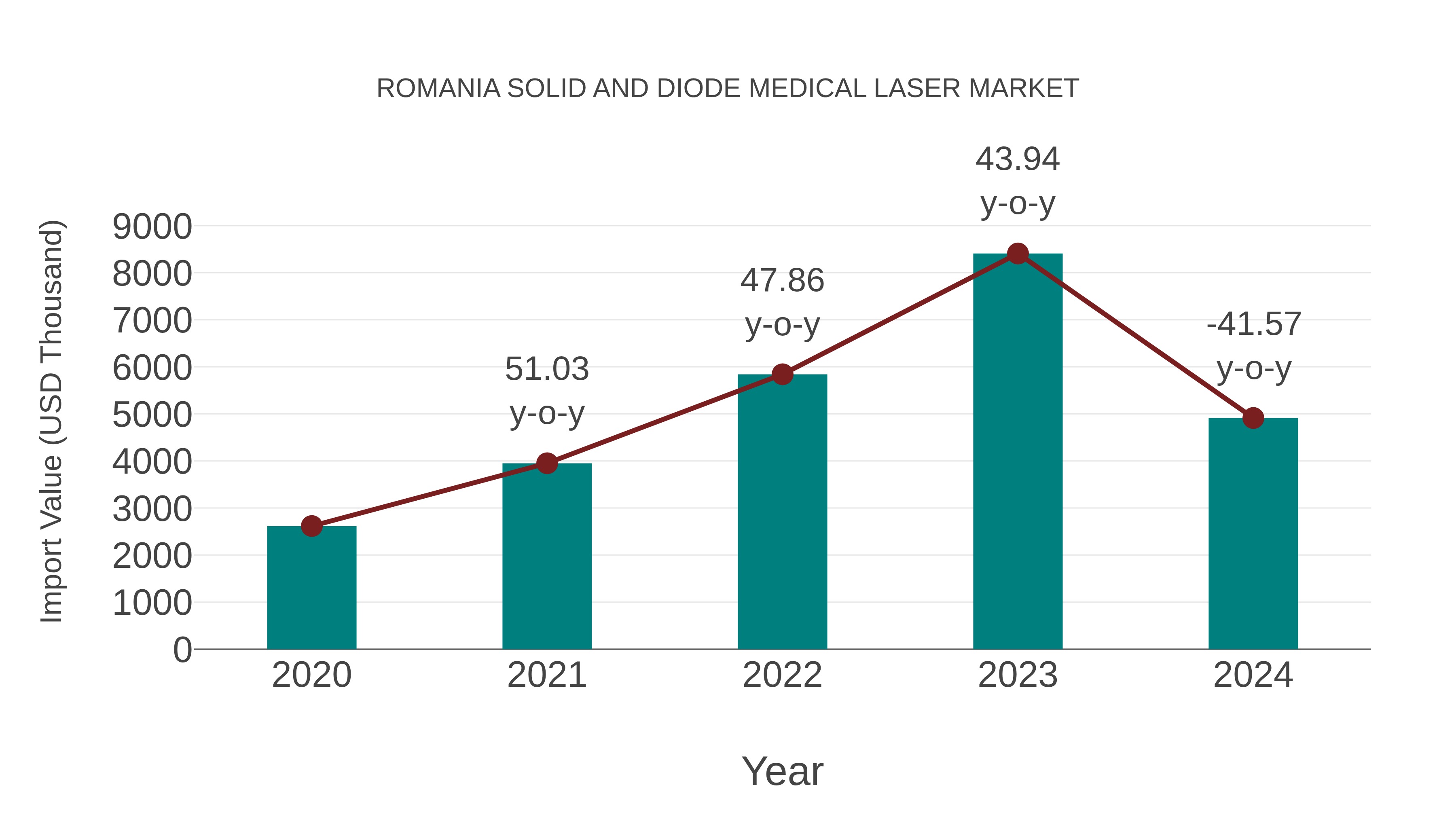 Romania Solid and Diode Medical Laser Market: Import Trend Analysis