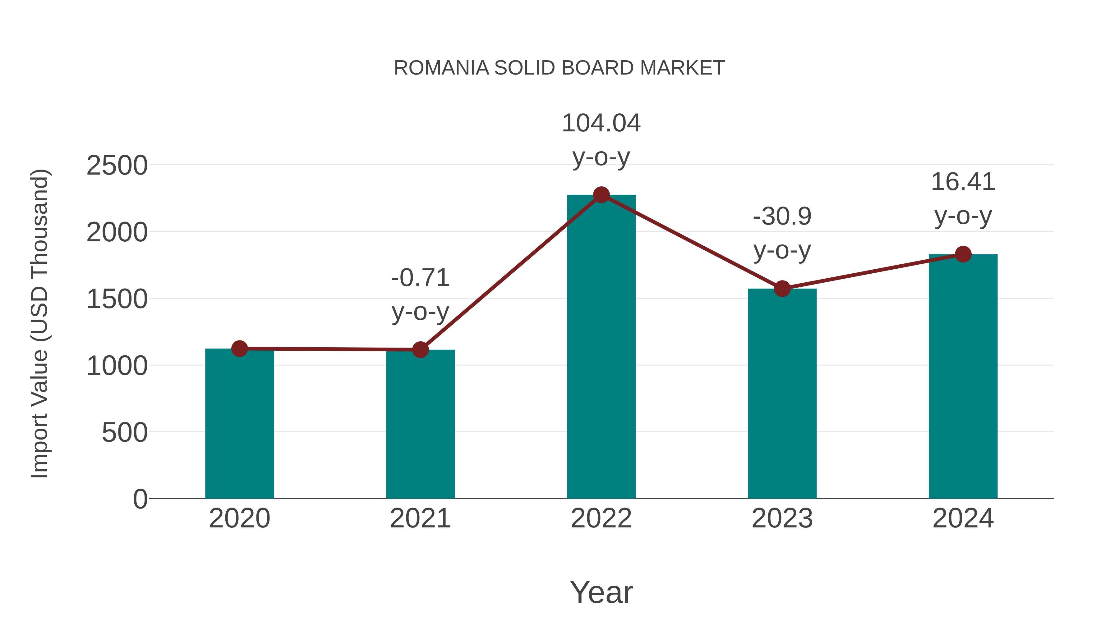  Romania Solid Board Market: Import Trend Analysis