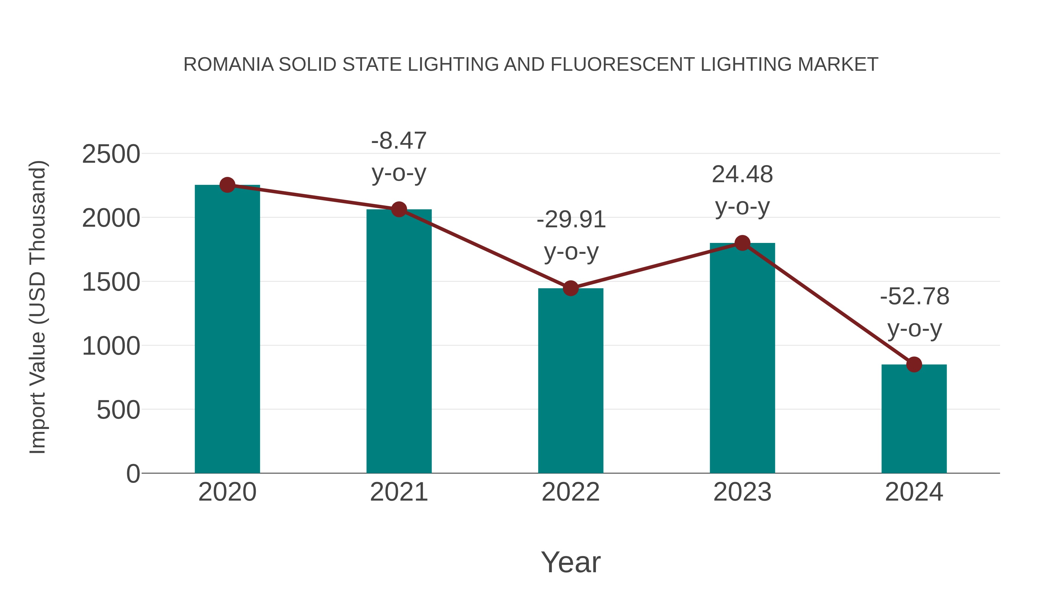  Romania Solid State Lighting and Fluorescent Lighting Market: Import Trend Analysis