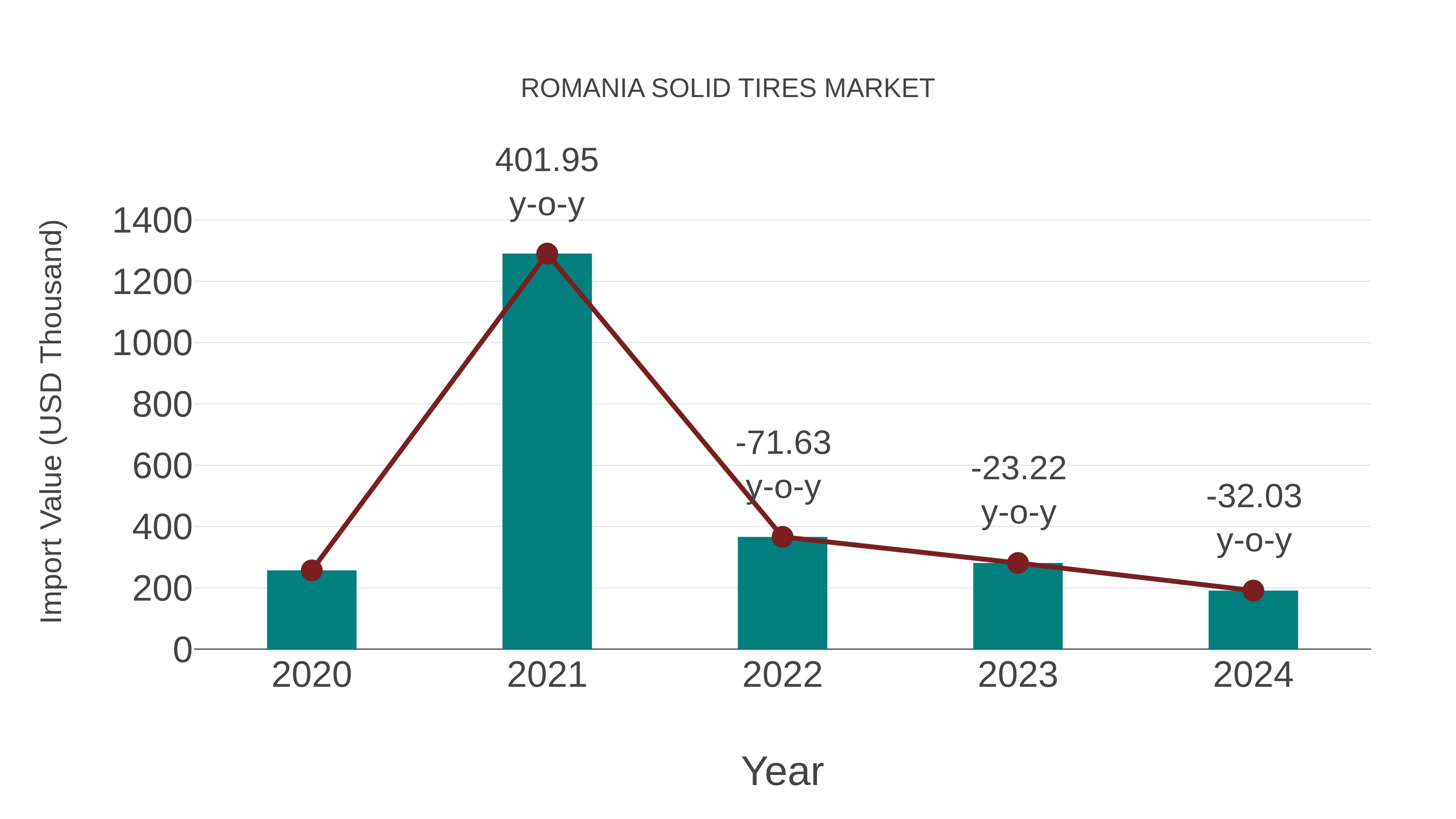  Romania Solid Tires Market: Import Trend Analysis