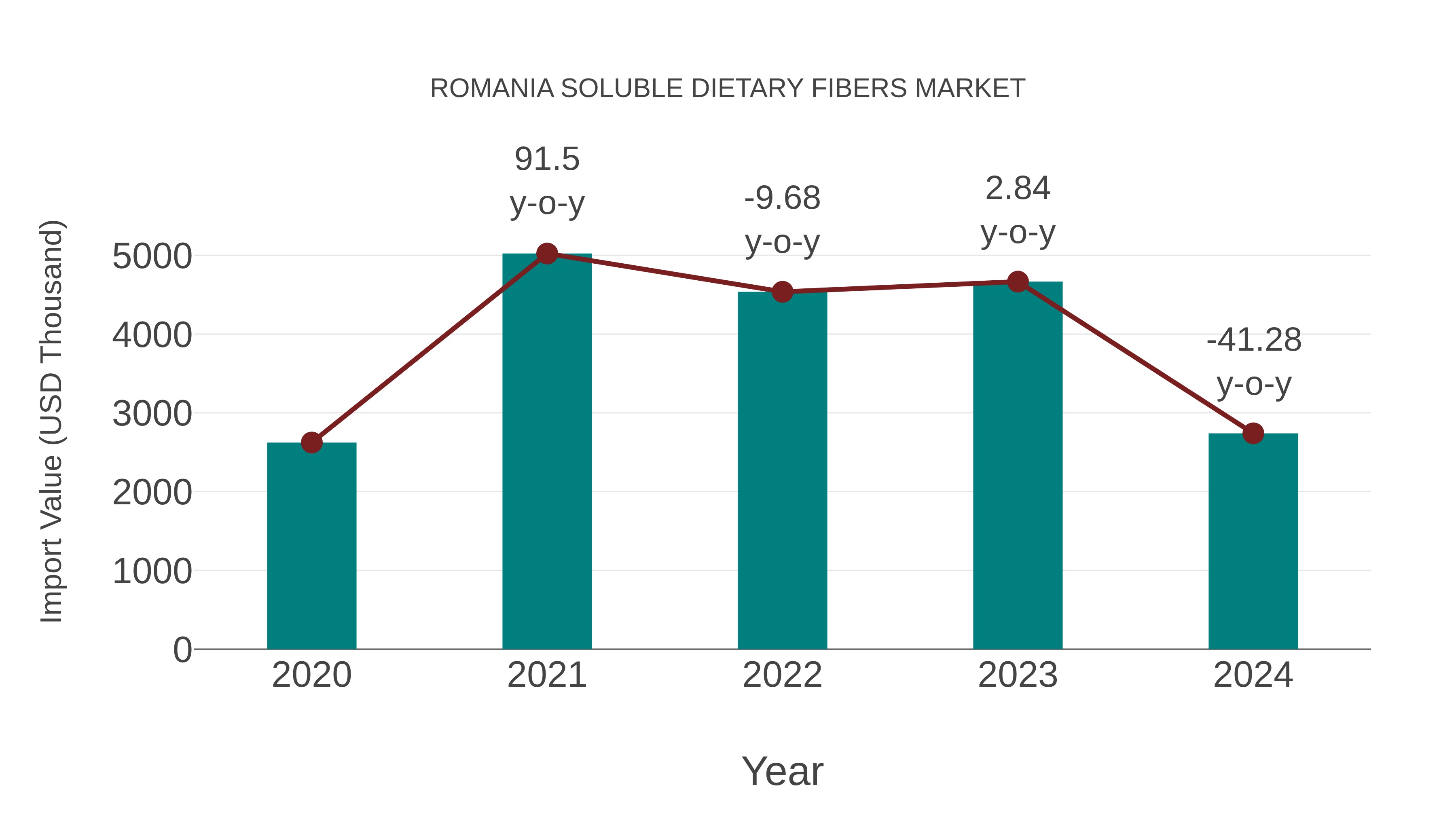 Romania Soluble Dietary Fibers Market: Import Trend Analysis