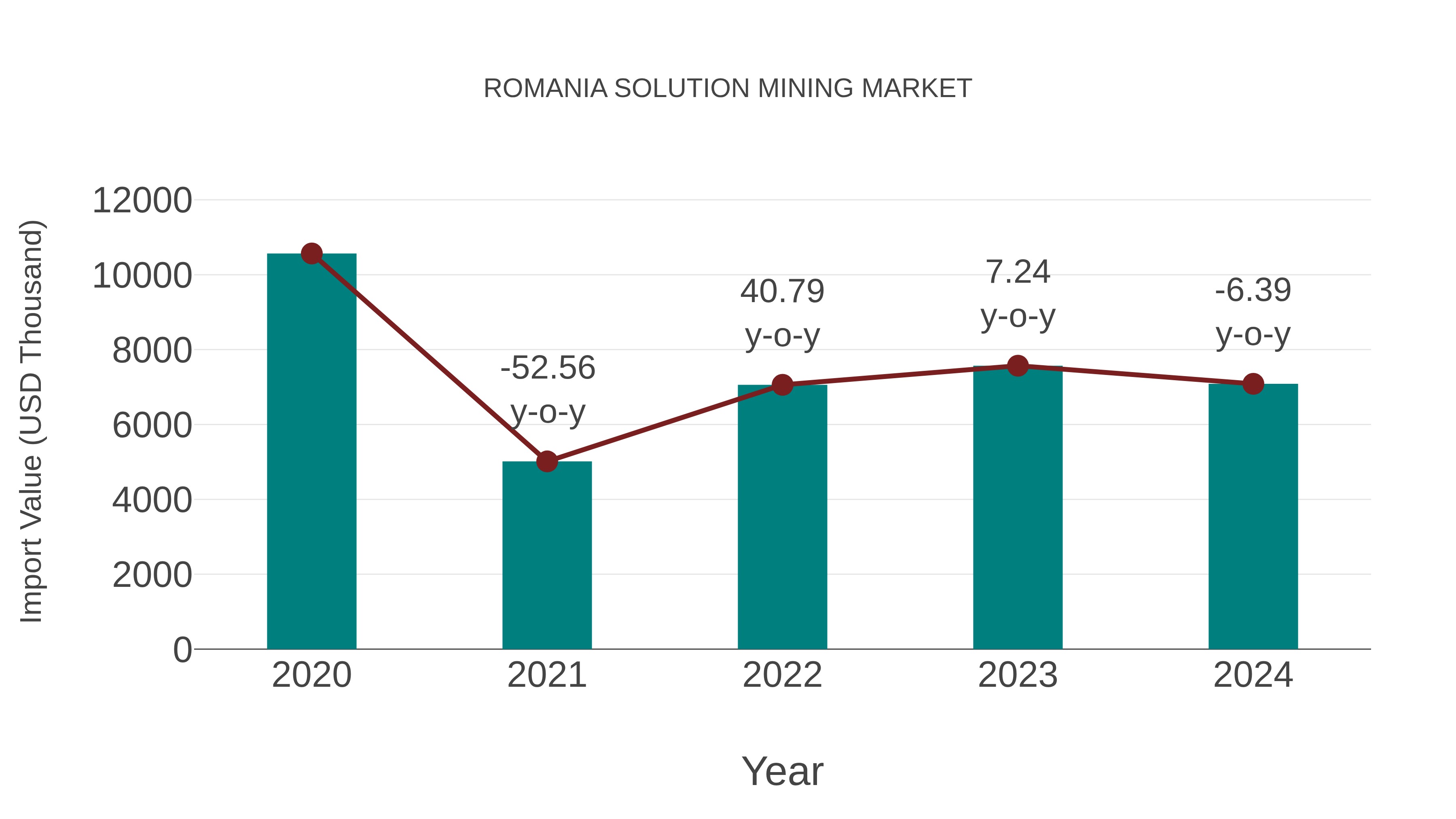  Romania Solution Mining Market: Import Trend Analysis
