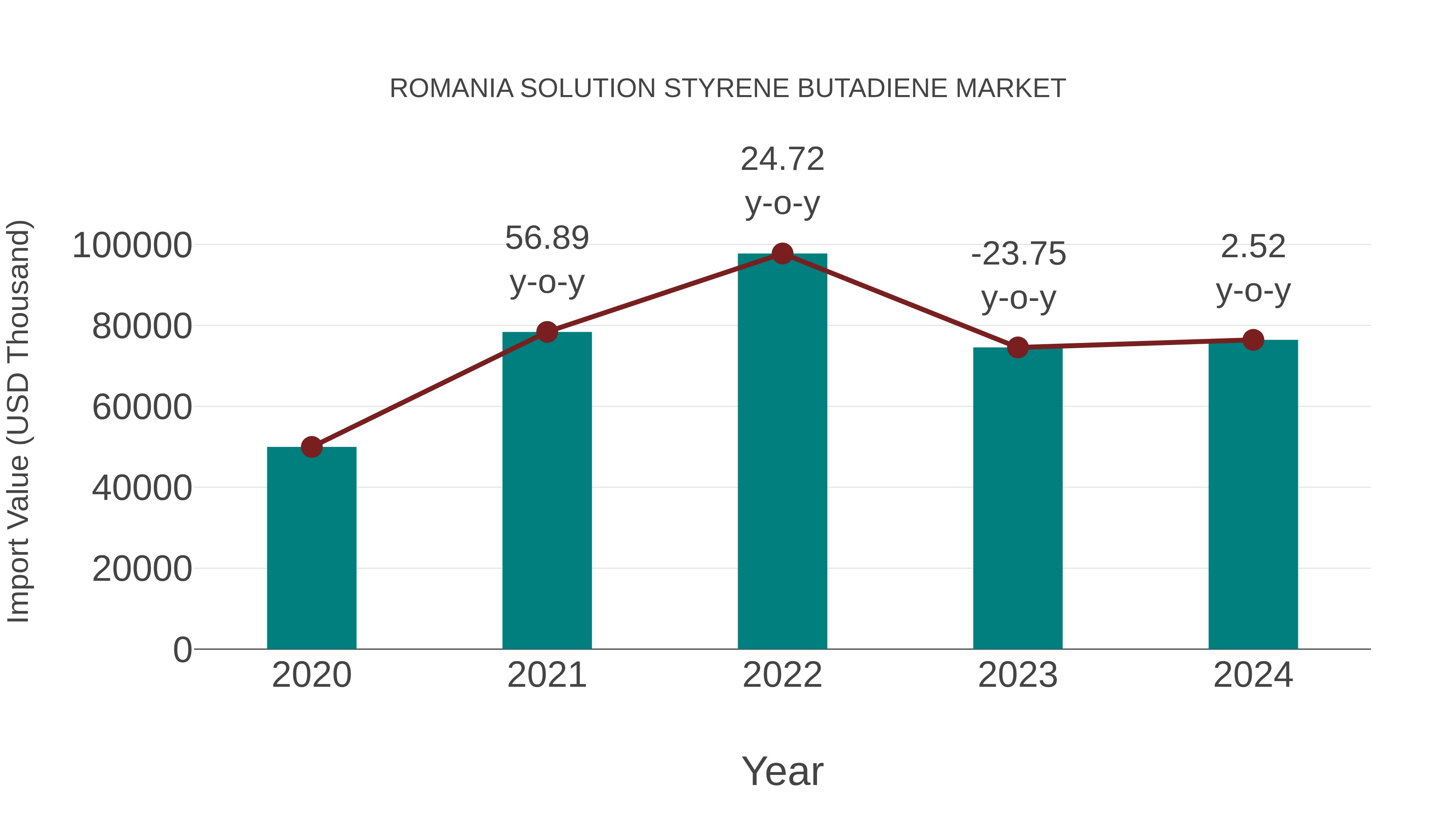 Romania Solution Styrene Butadiene Market: Import Trend Analysis