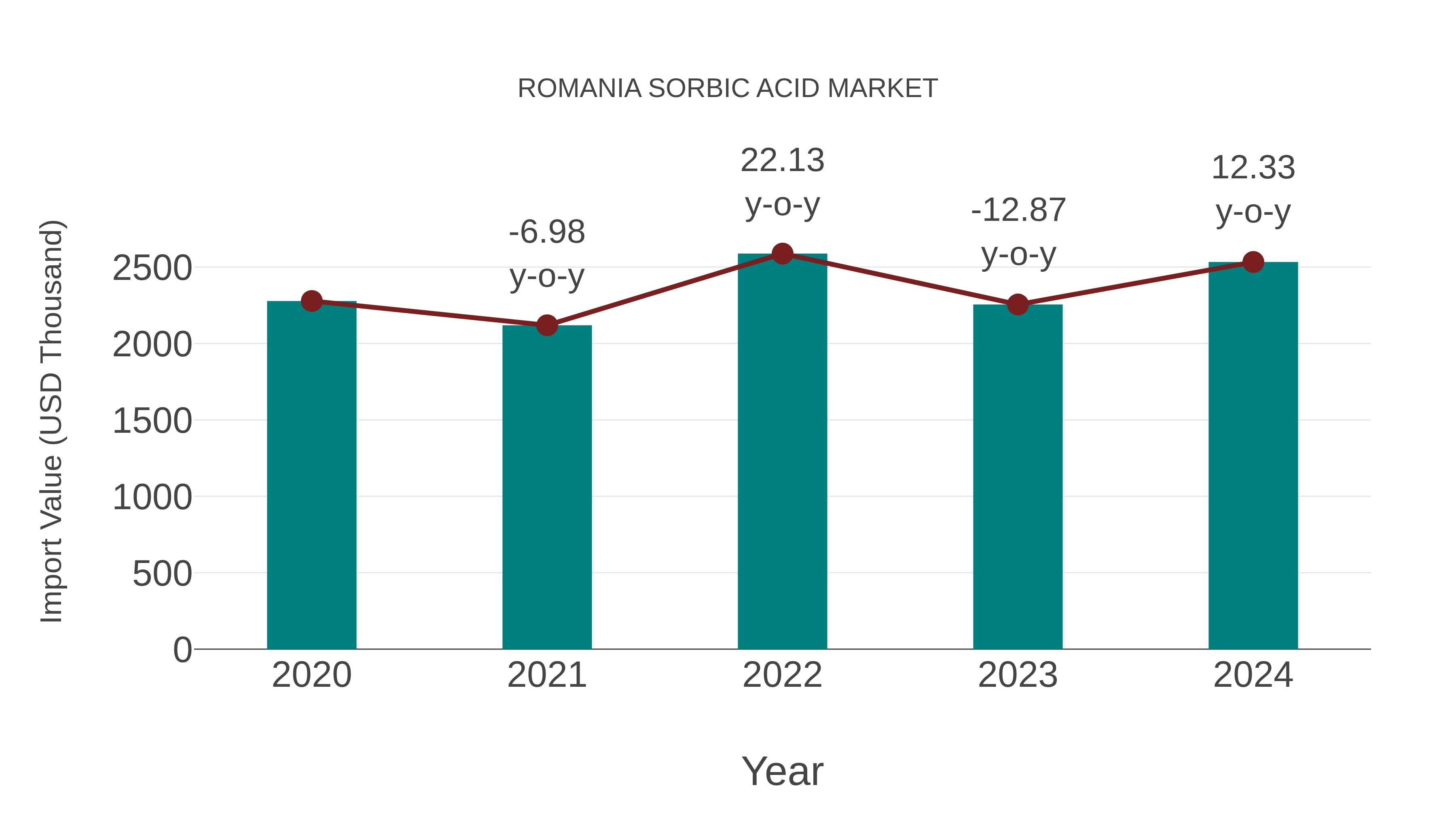  Romania Sorbic Acid Market: Import Trend Analysis