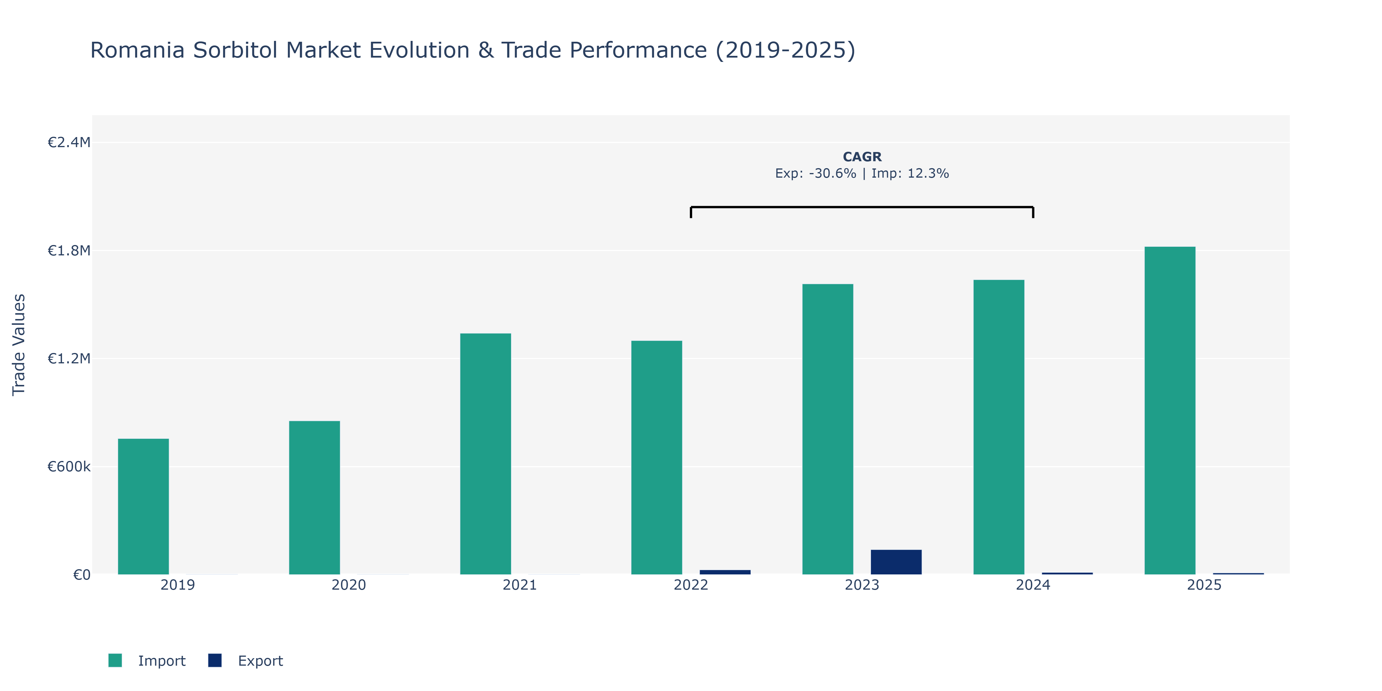 Romania Sorbitol Market: Production & Trade Performance (2019-2025)
