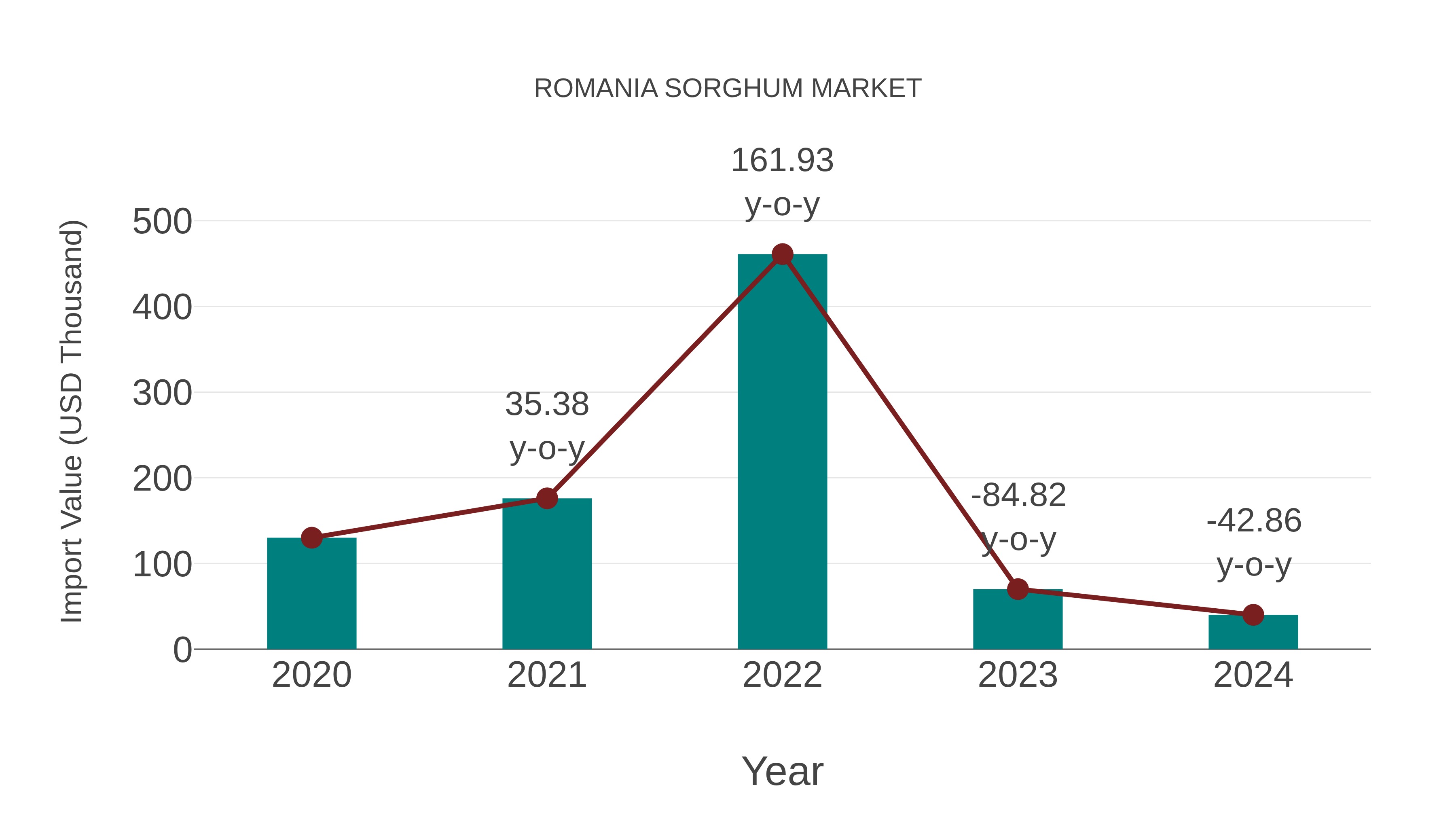 Romania Sorghum Market: Import Trend Analysis
