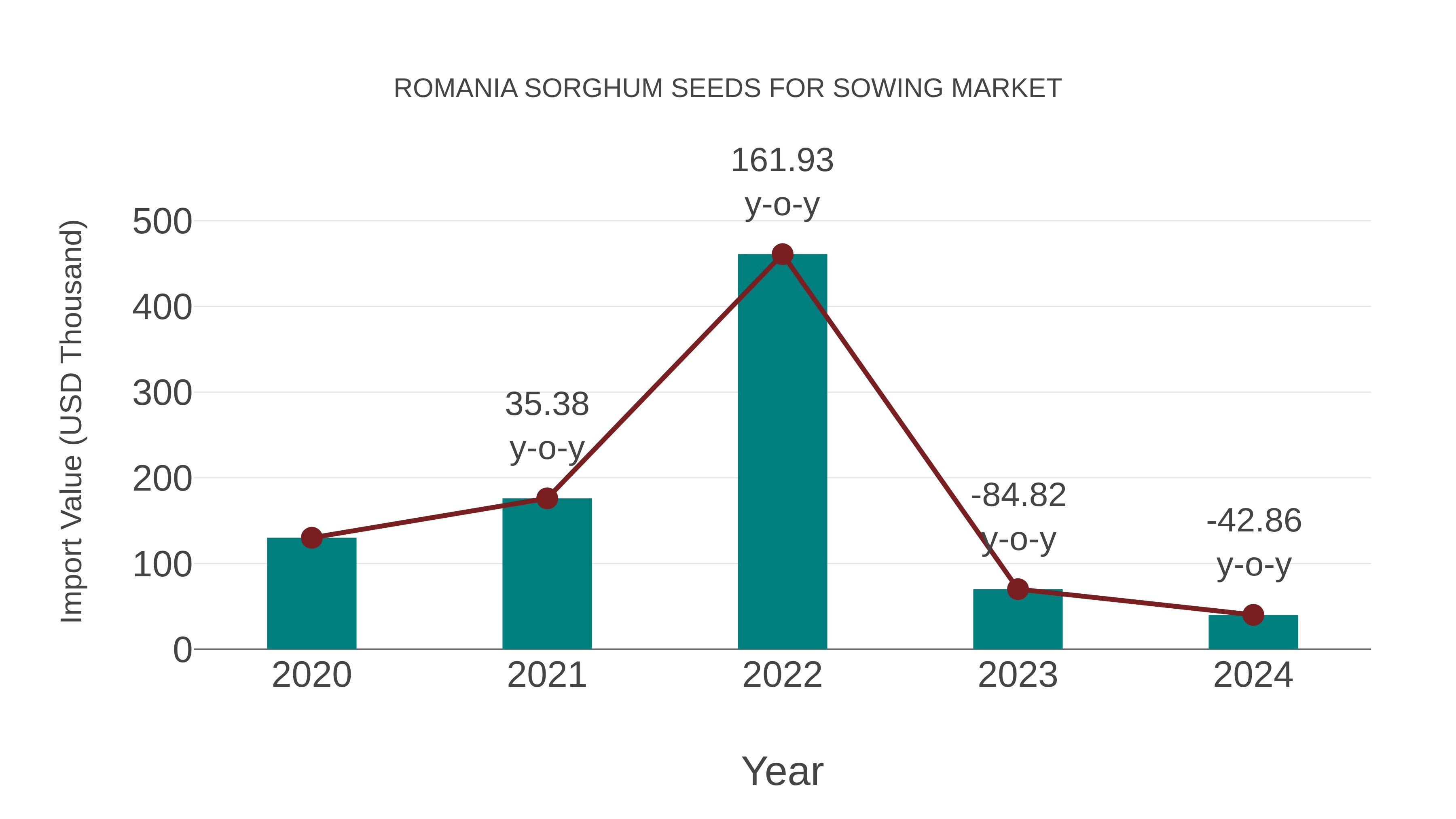  Romania Sorghum Seeds for Sowing Market: Import Trend Analysis
