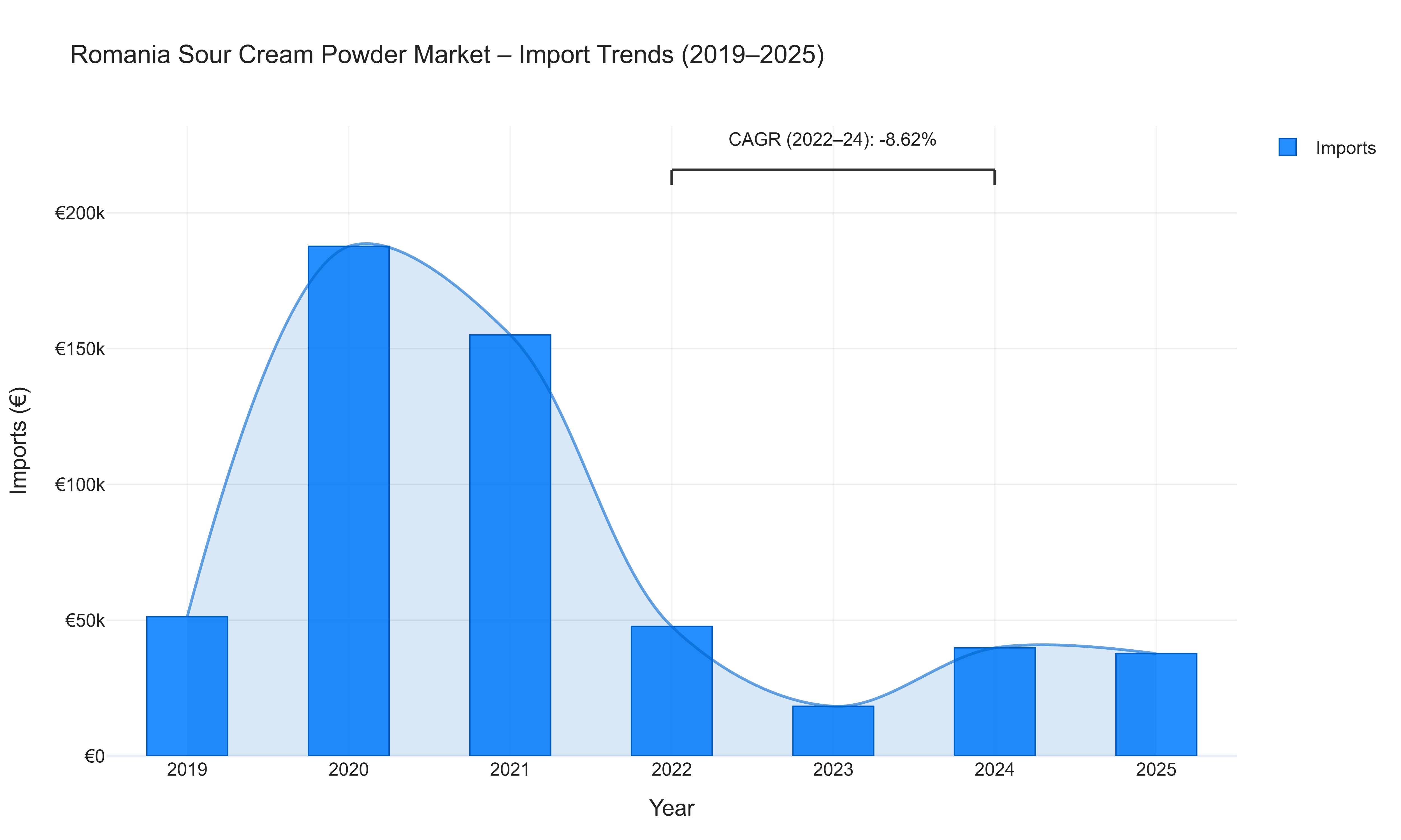 Romania Sour Cream Powder Market - Import Trends (2019-2025)