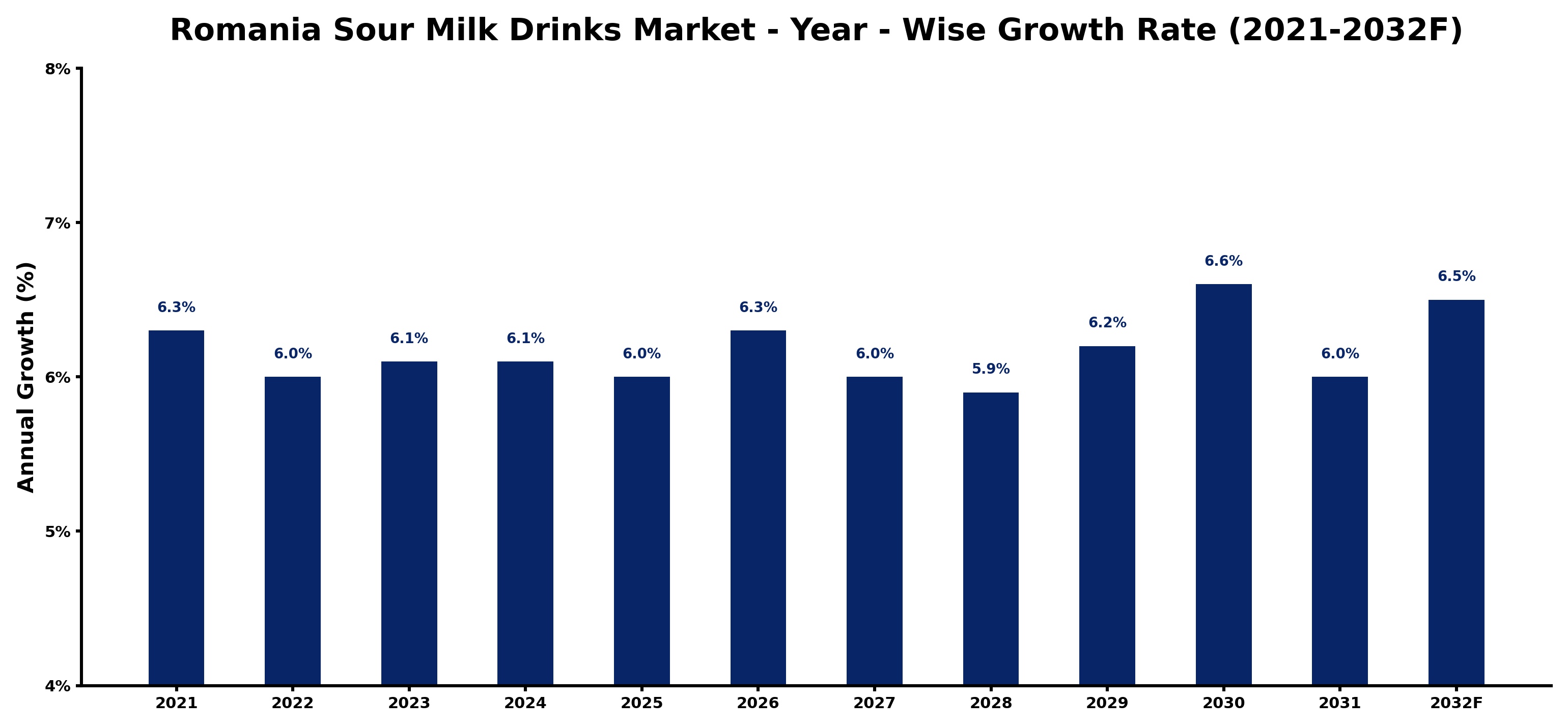 Romania Sour Milk Drinks Market Year-wise Growth Rate and Key Drivers