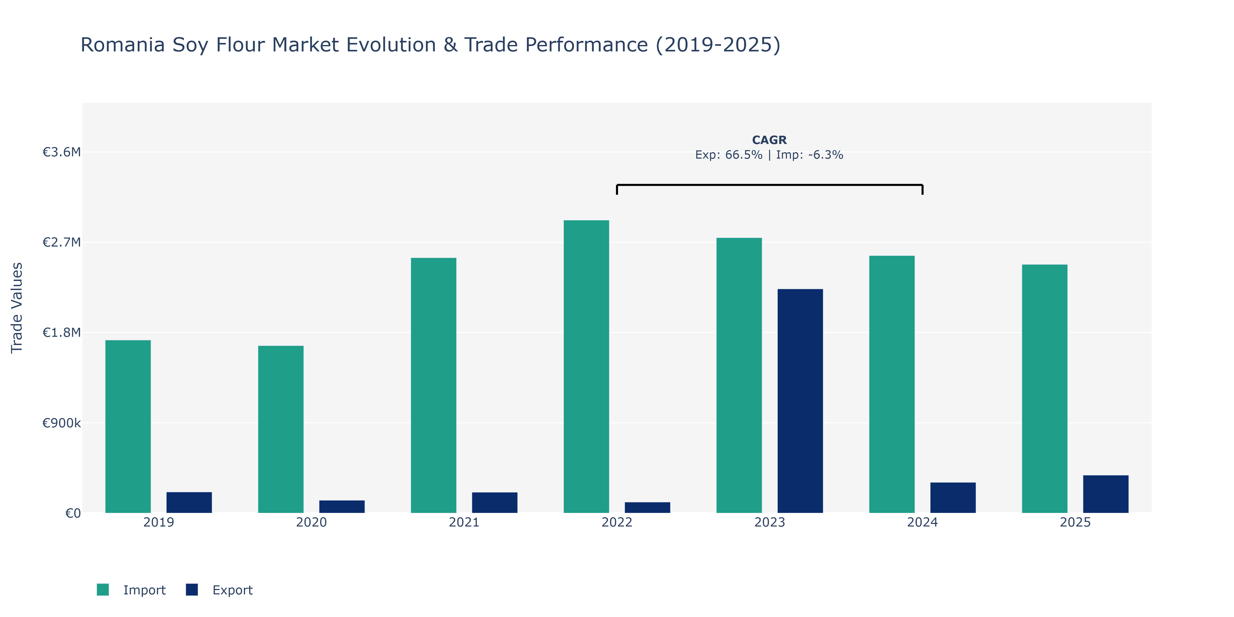 Romania Soy Flour Market: Production & Trade Performance (2019-2025)