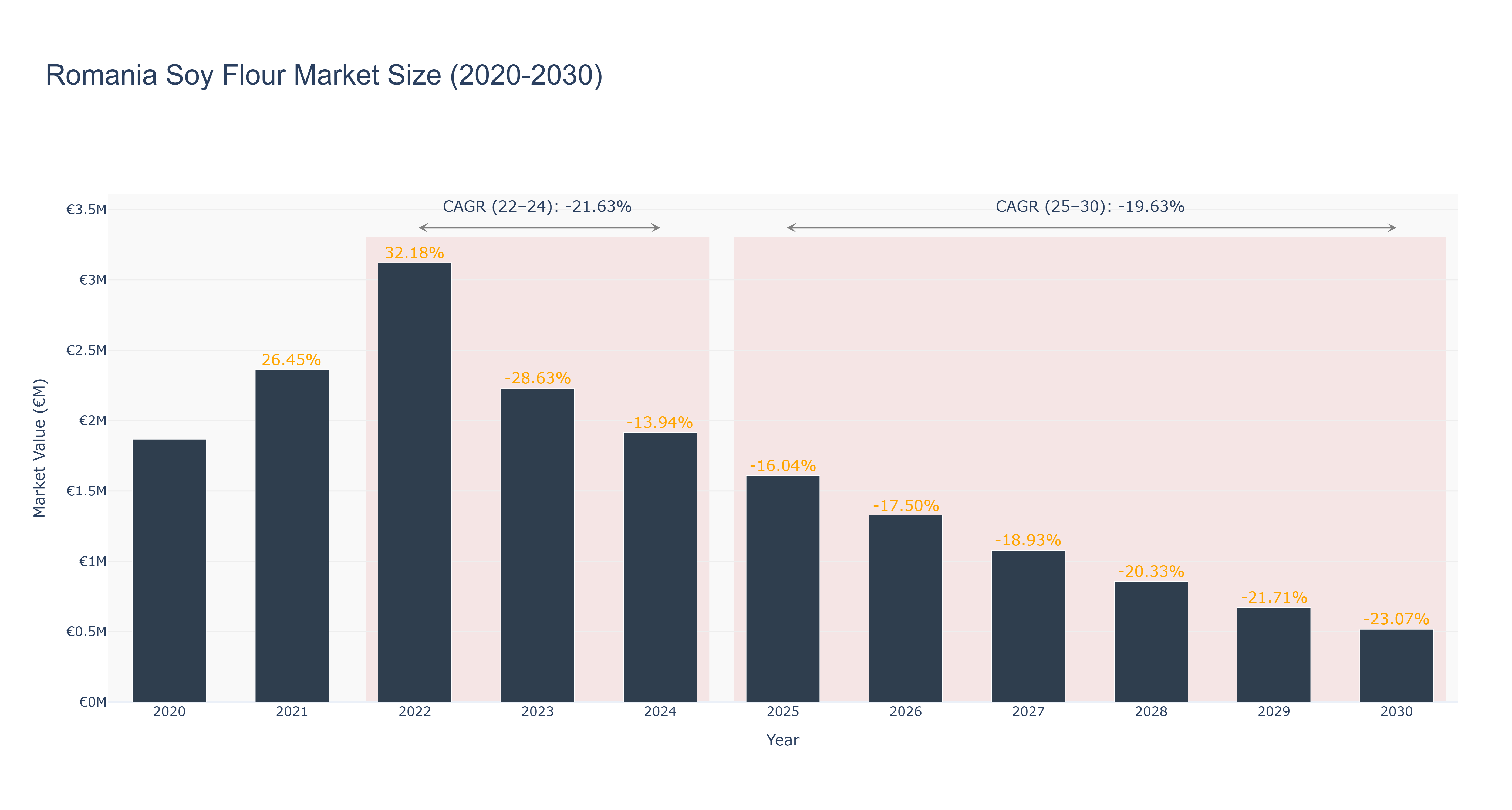 Romania Soy Flour Market Size (2020-2030)