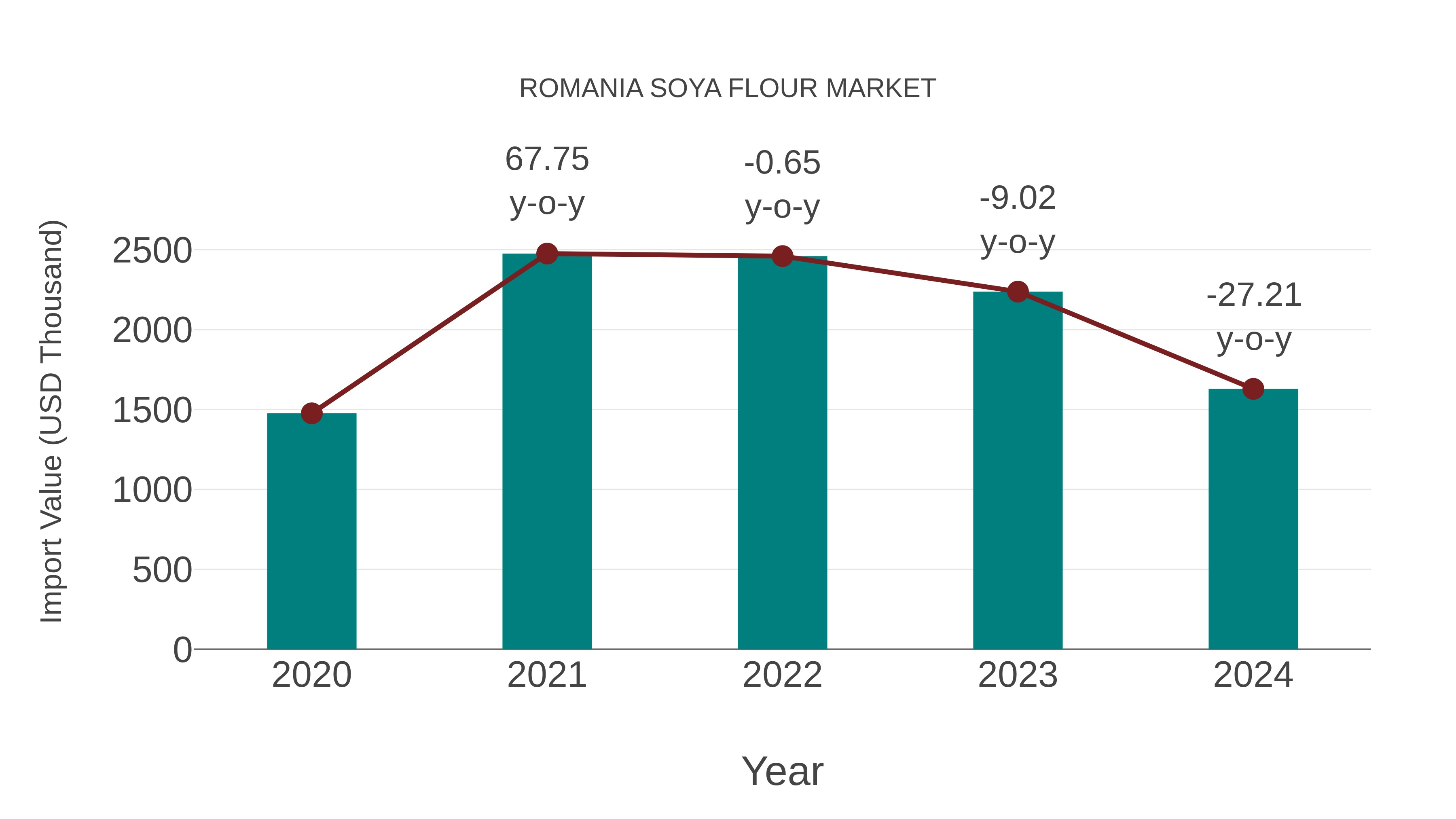  Romania Soya Flour Market: Import Trend Analysis