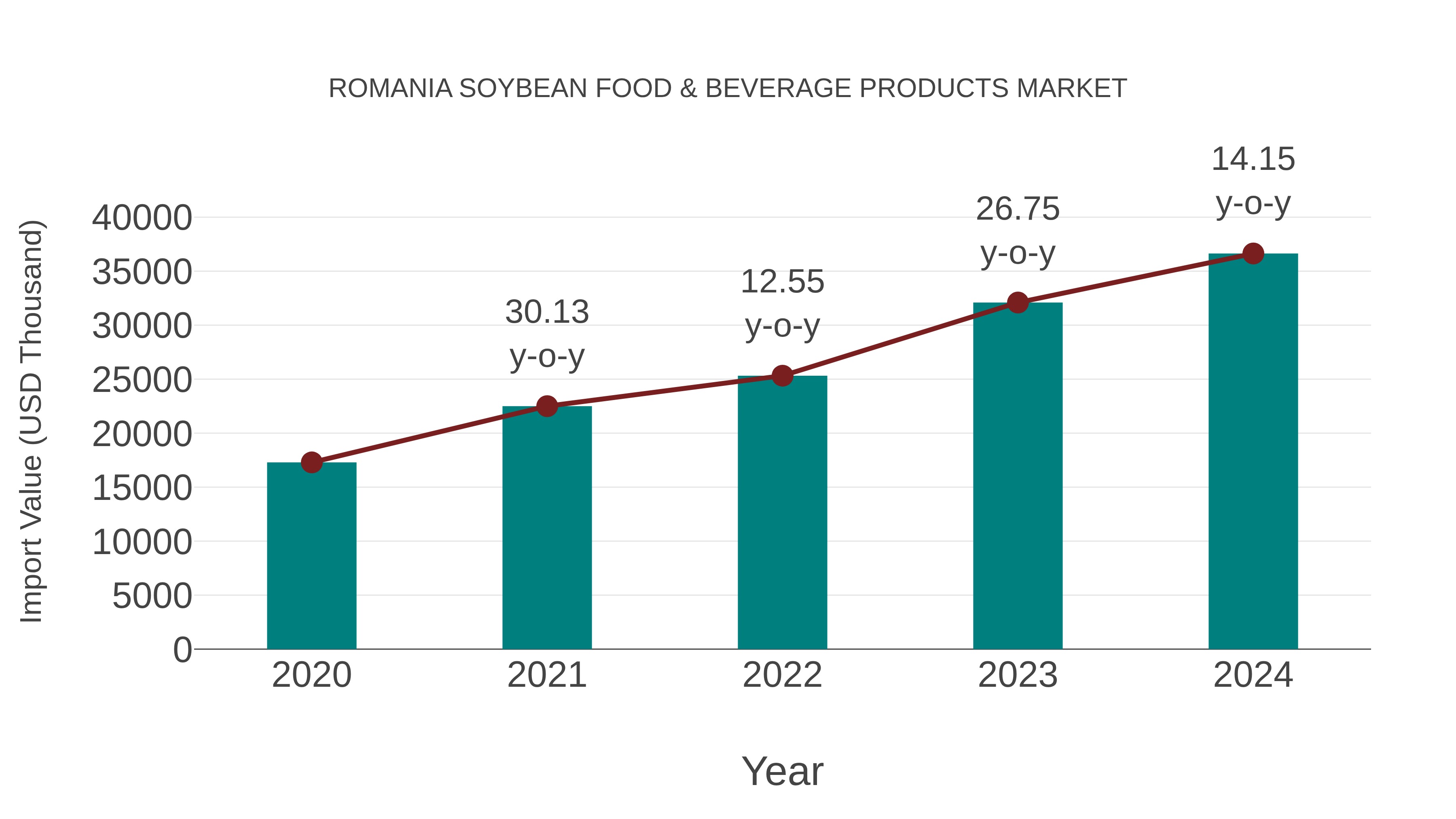  Romania Soybean Food & Beverage Products Market: Import Trend Analysis