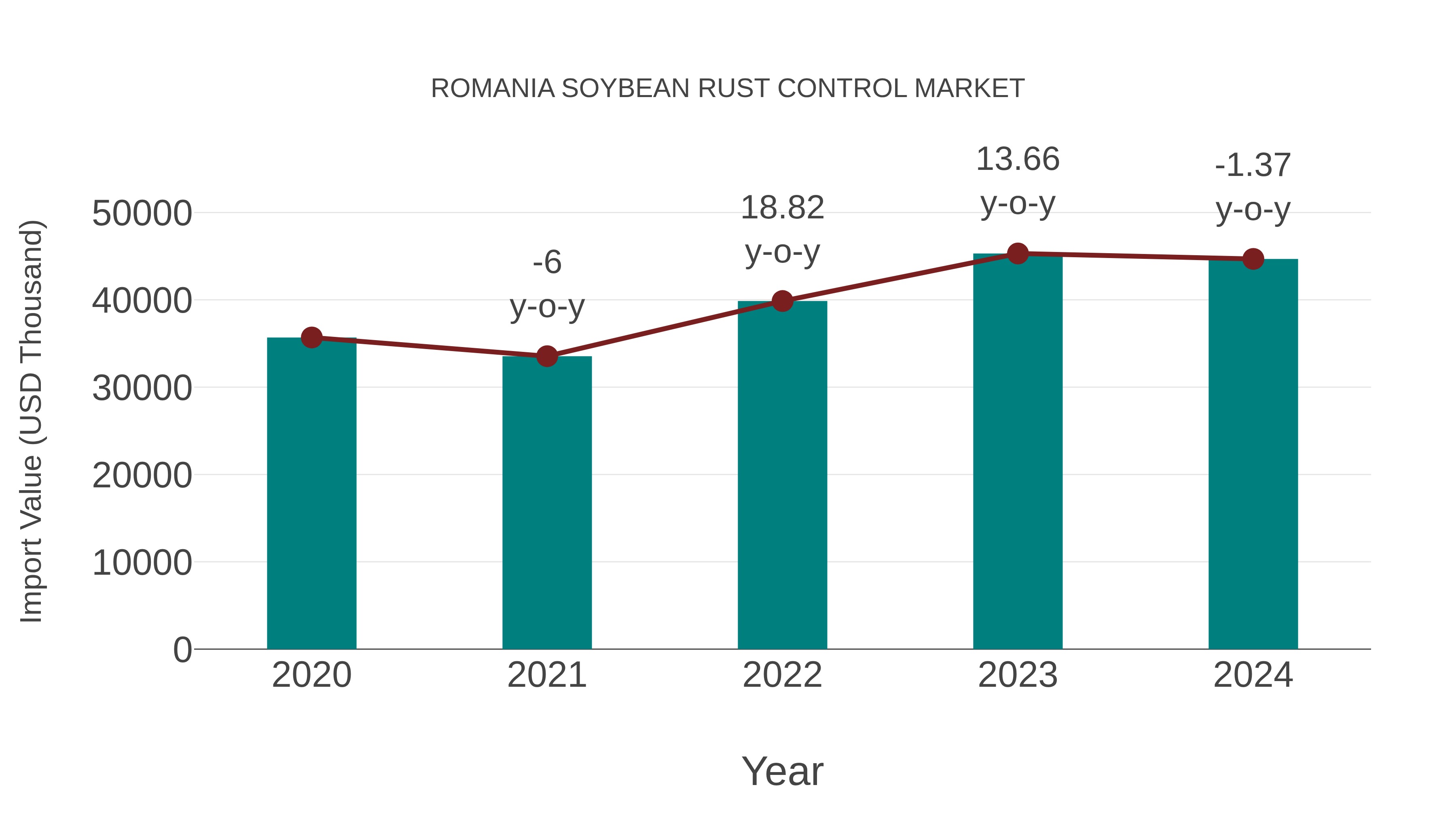  Romania Soybean Rust Control Market: Import Trend Analysis