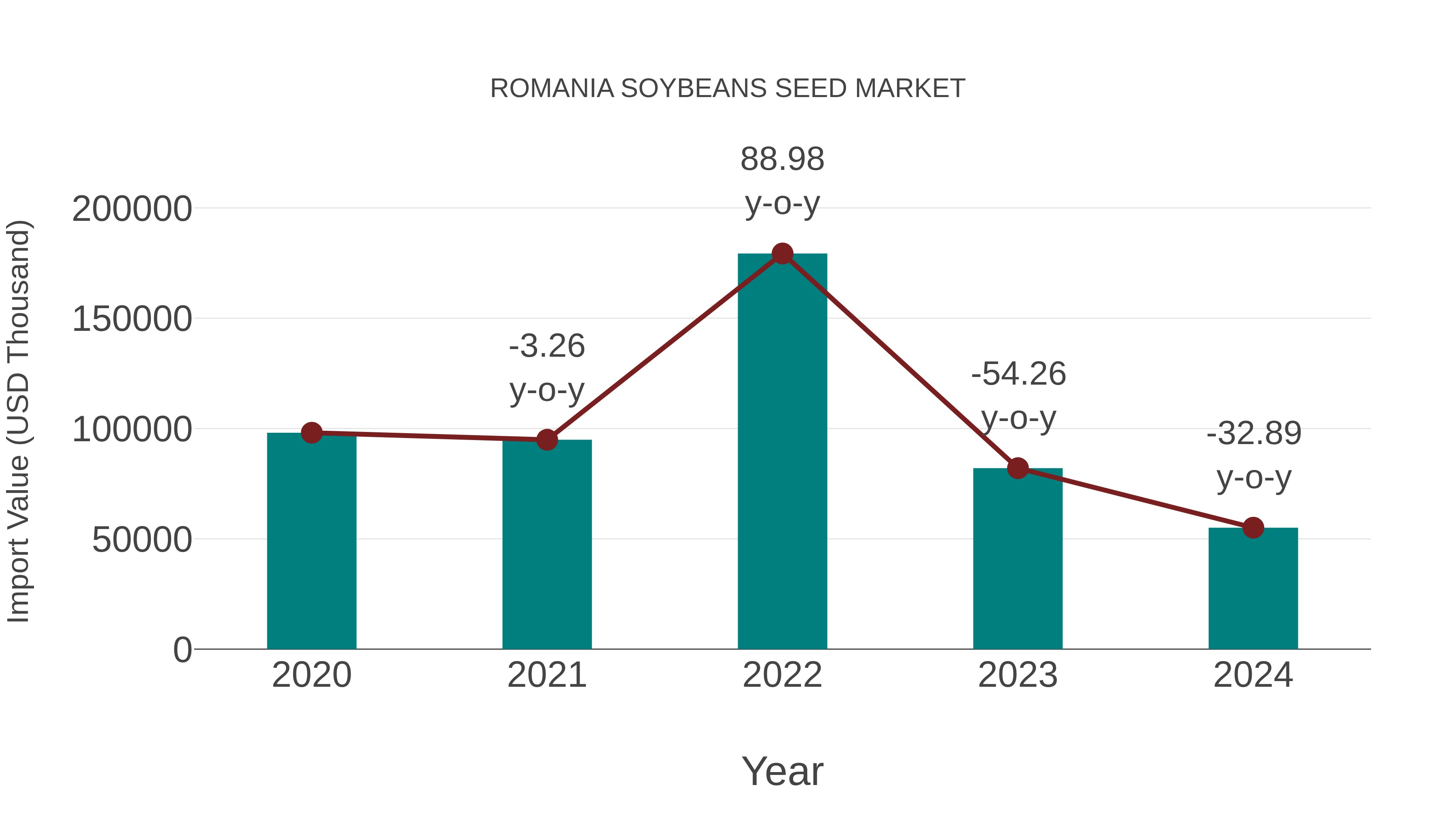  Romania Soybeans Seed Market: Import Trend Analysis