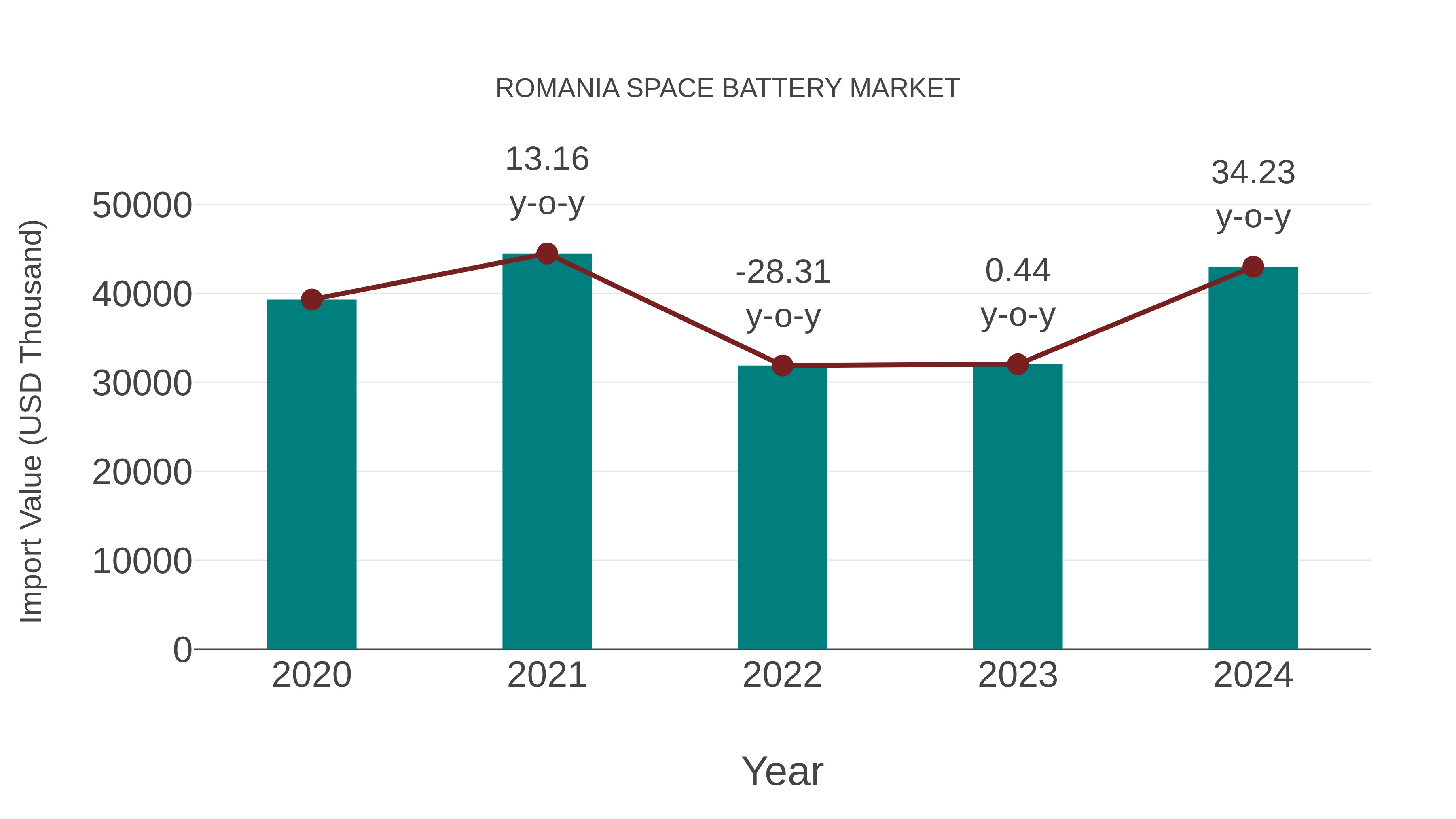 Romania Space Battery Market: Import Trend Analysis