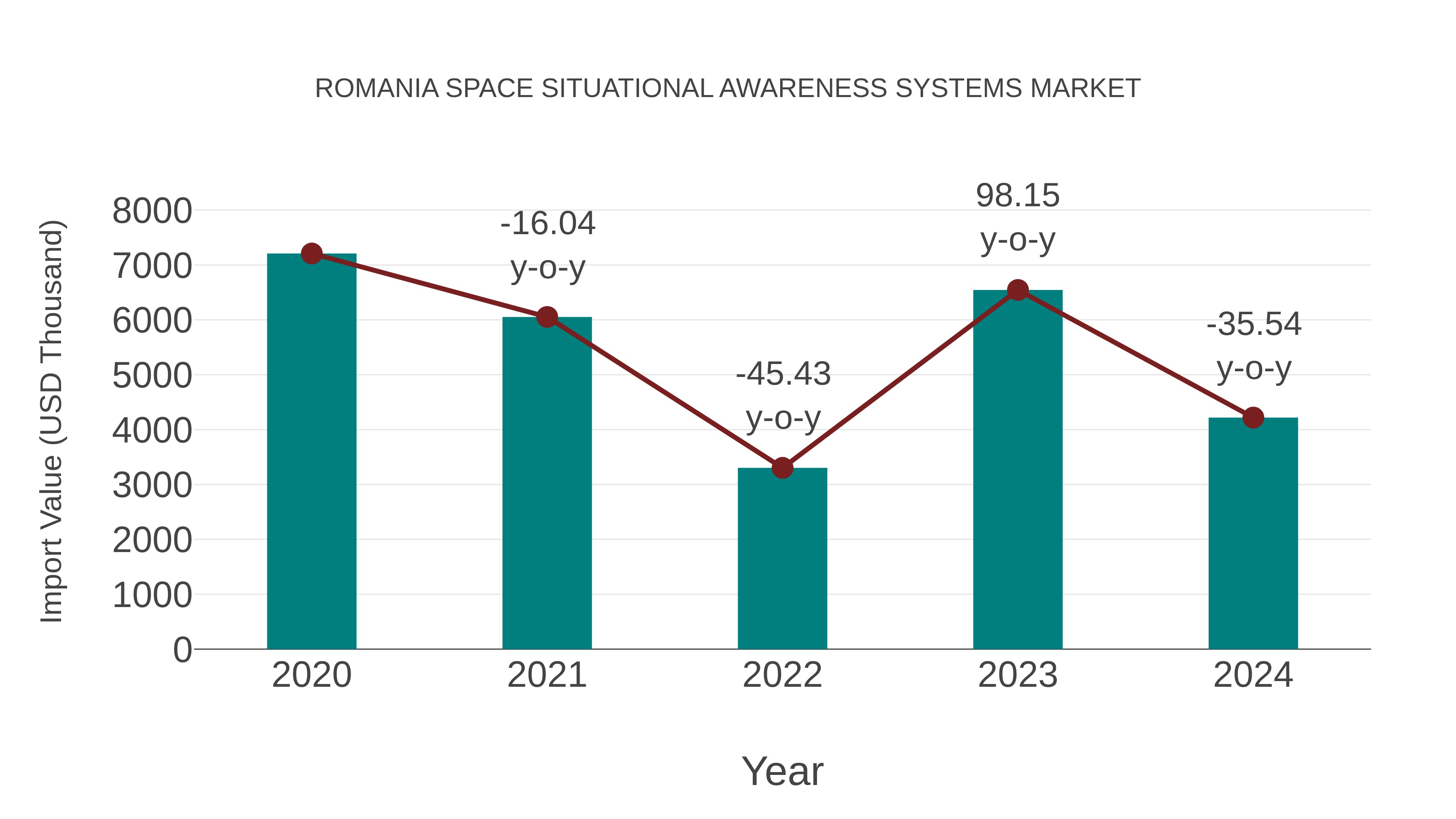  Romania Space Situational Awareness Systems Market: Import Trend Analysis
