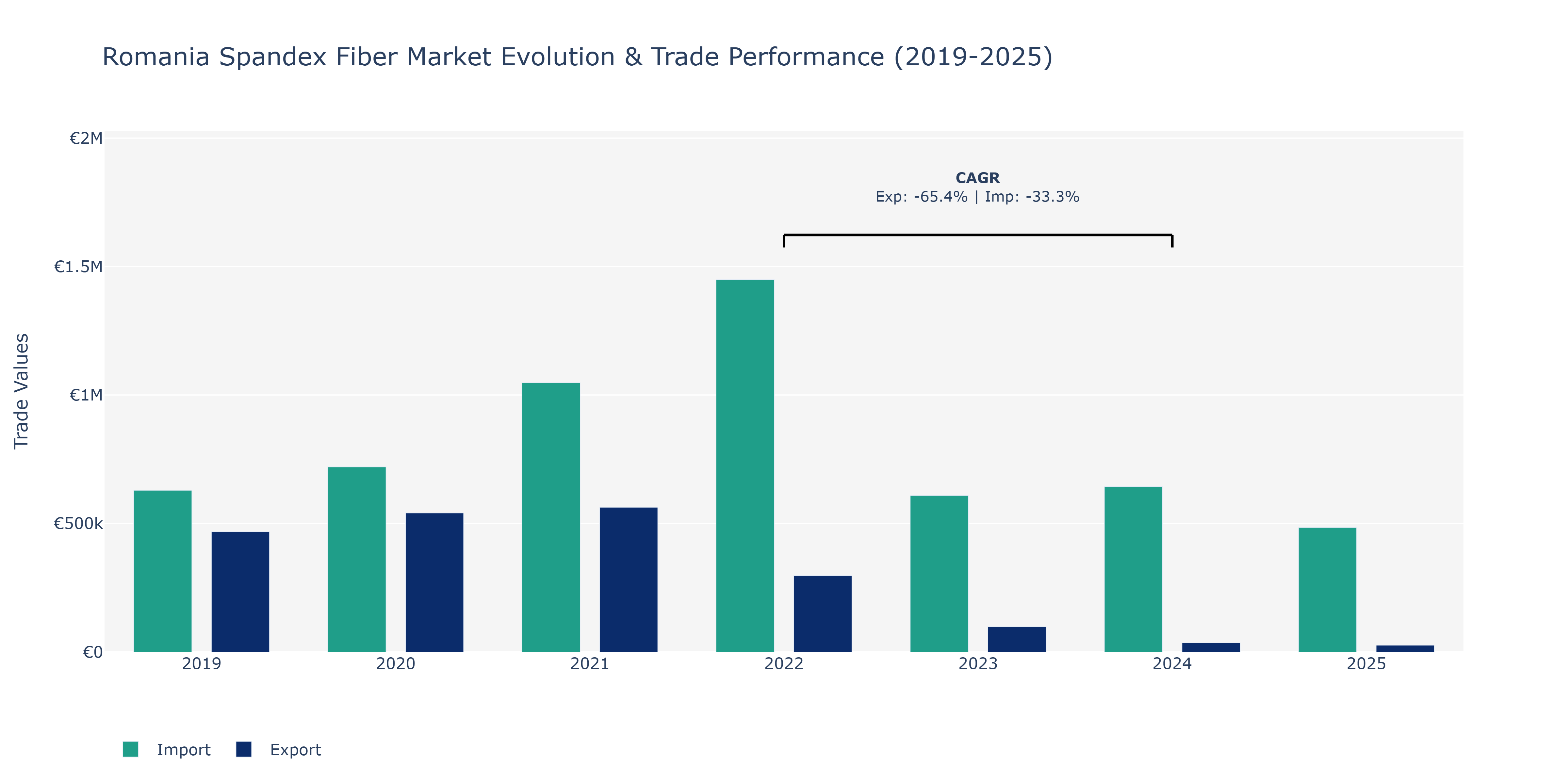 Romania Spandex Fiber Market: Production & Trade Performance (2019-2025)