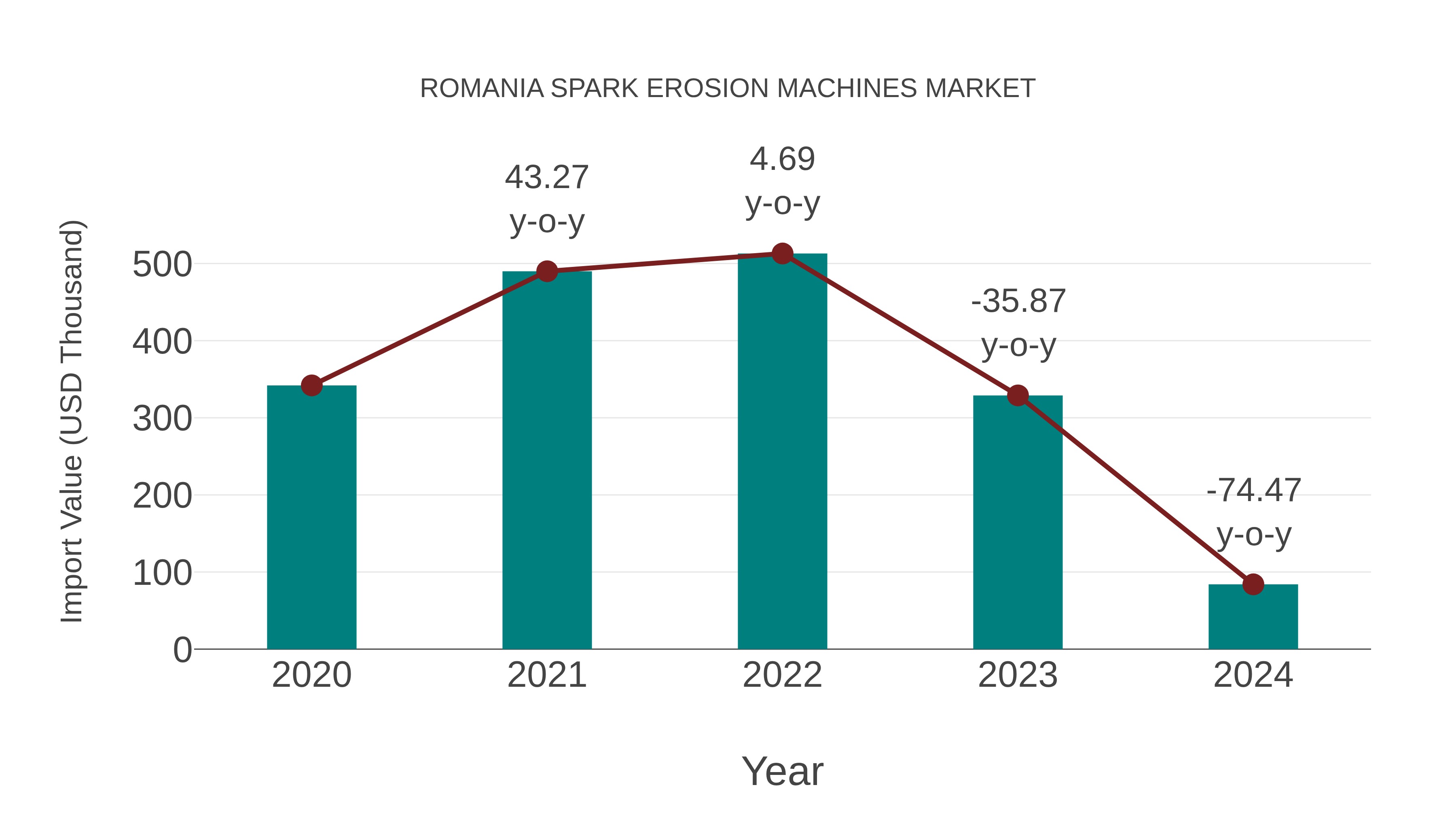  Romania Spark Erosion Machines Market: Import Trend Analysis