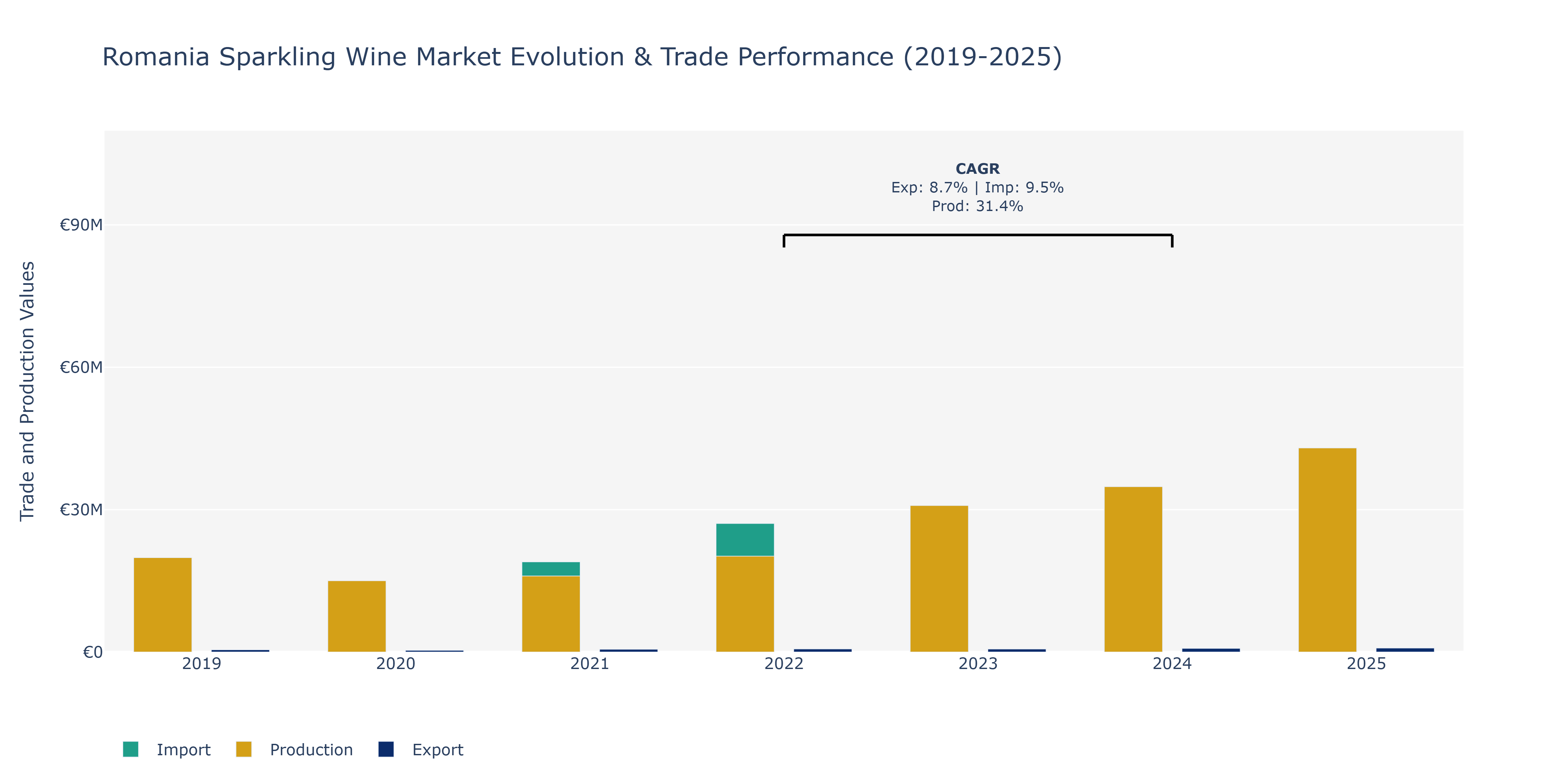 Romania Sparkling Wine Market: Production & Trade Performance (2019-2025)