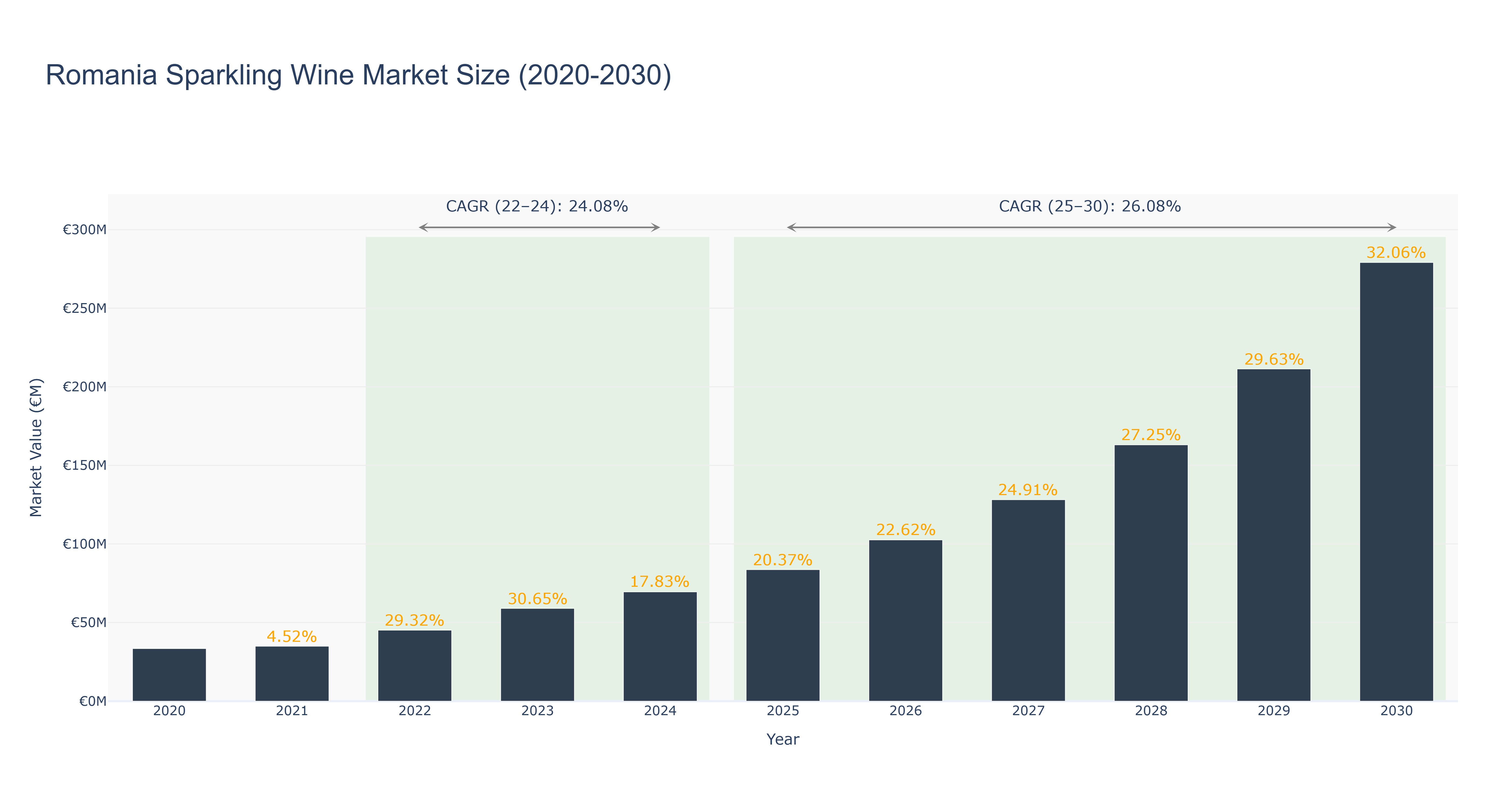 Romania Sparkling Wine Market Size (2020-2030)